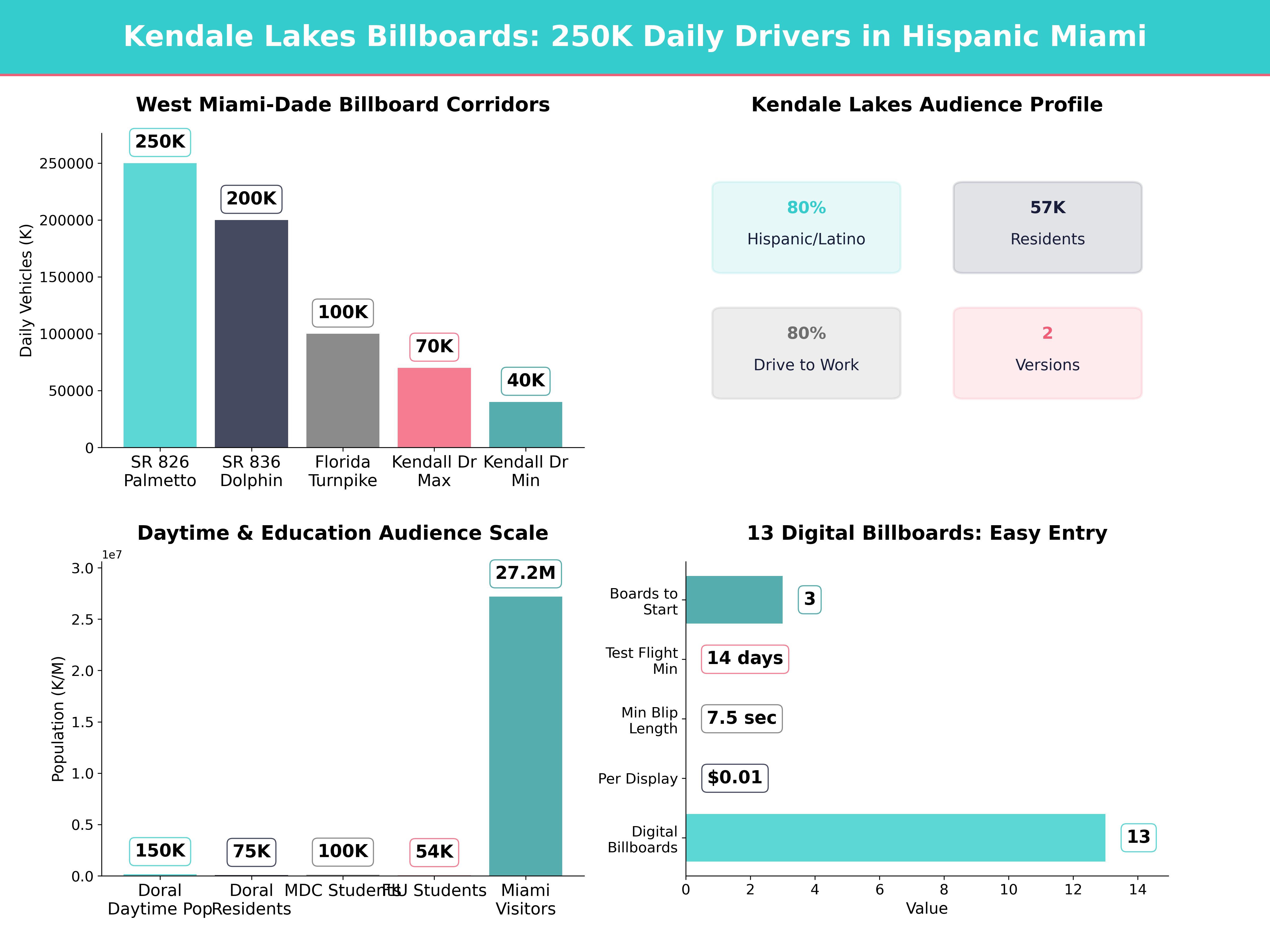 Infographic showing key insights and demographics for Florida, Kendale Lakes Fl