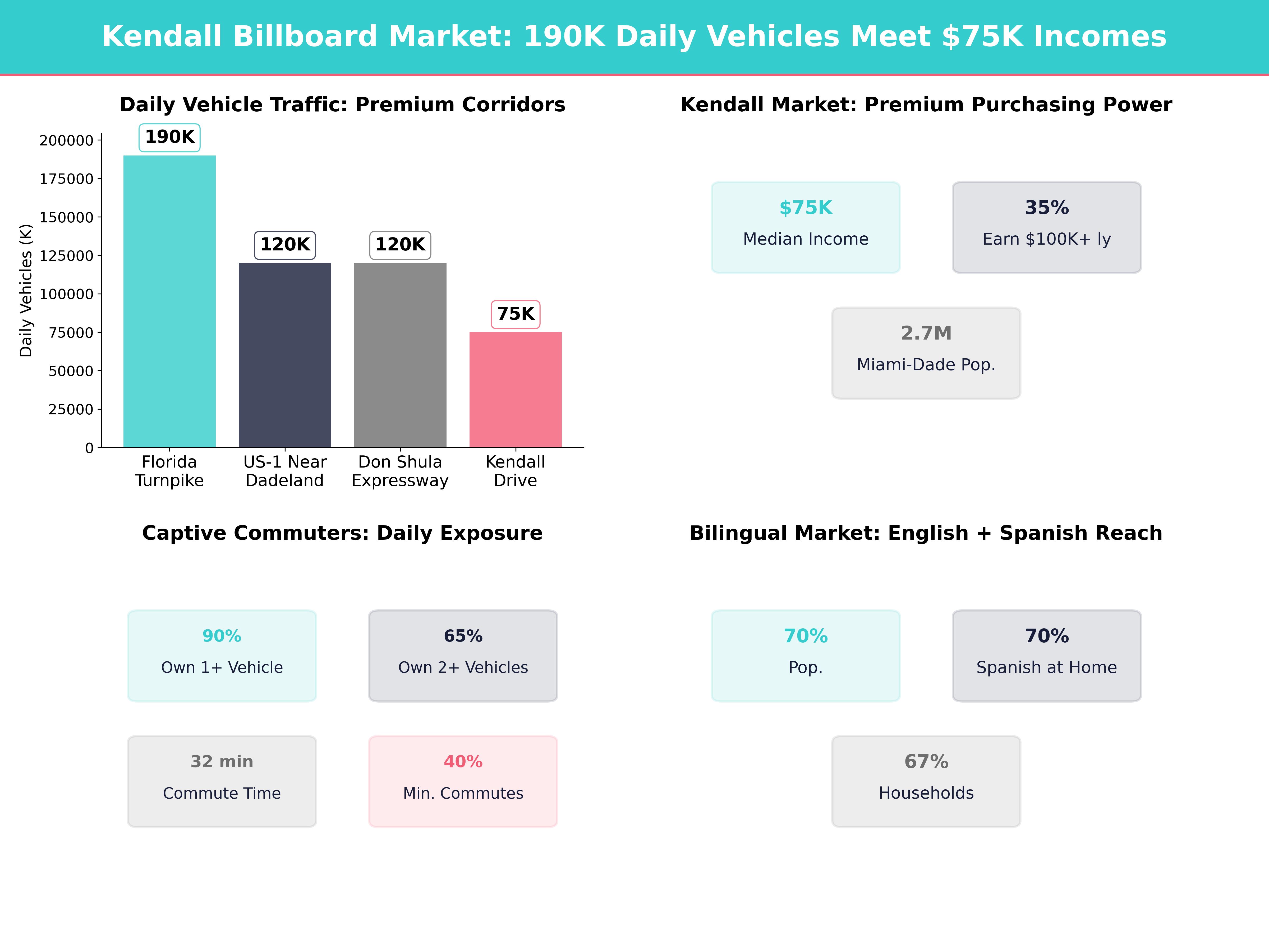 Infographic showing key insights and demographics for Florida, Kendall