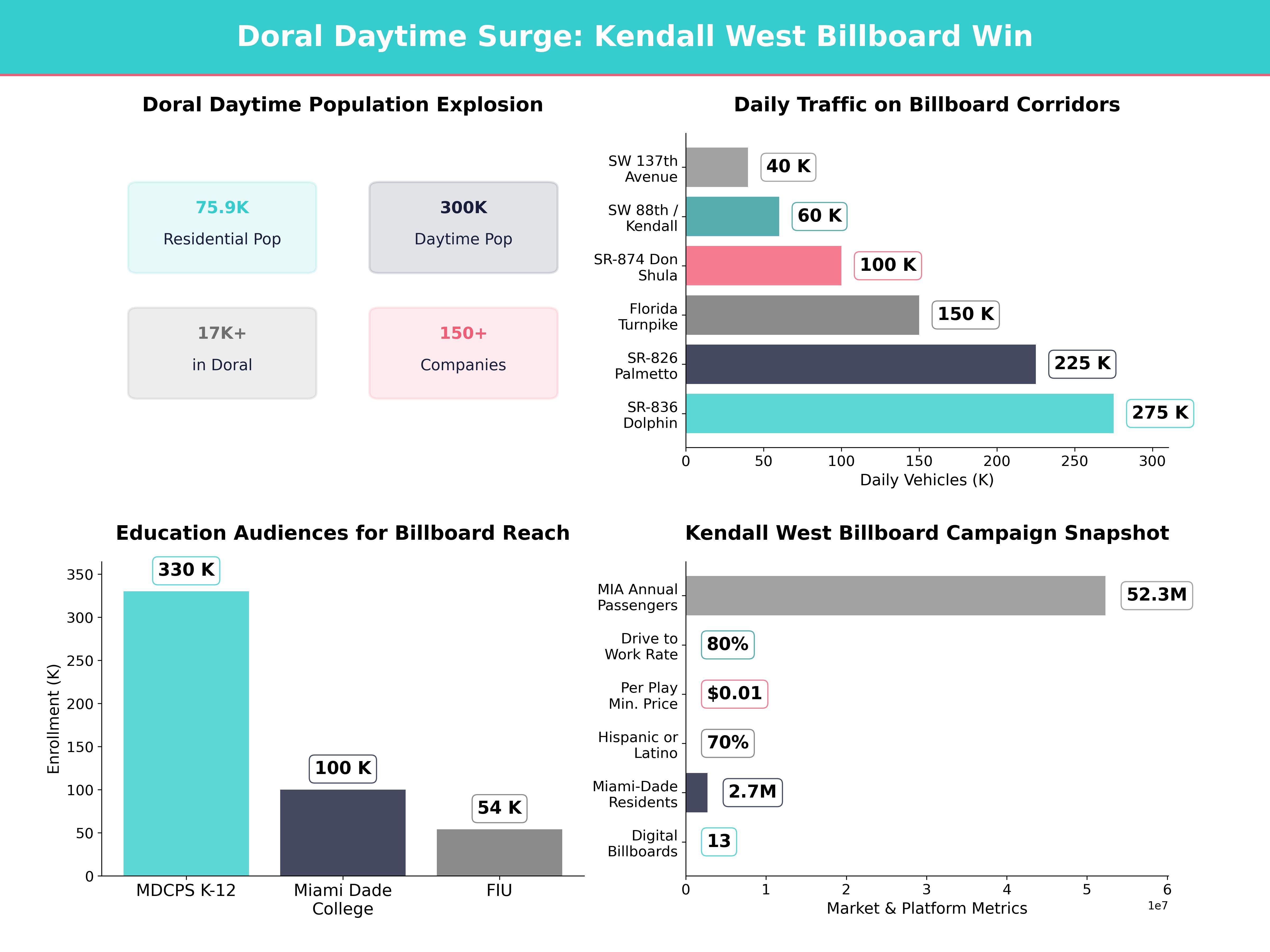 Infographic showing key insights and demographics for Florida, Kendall West Fl