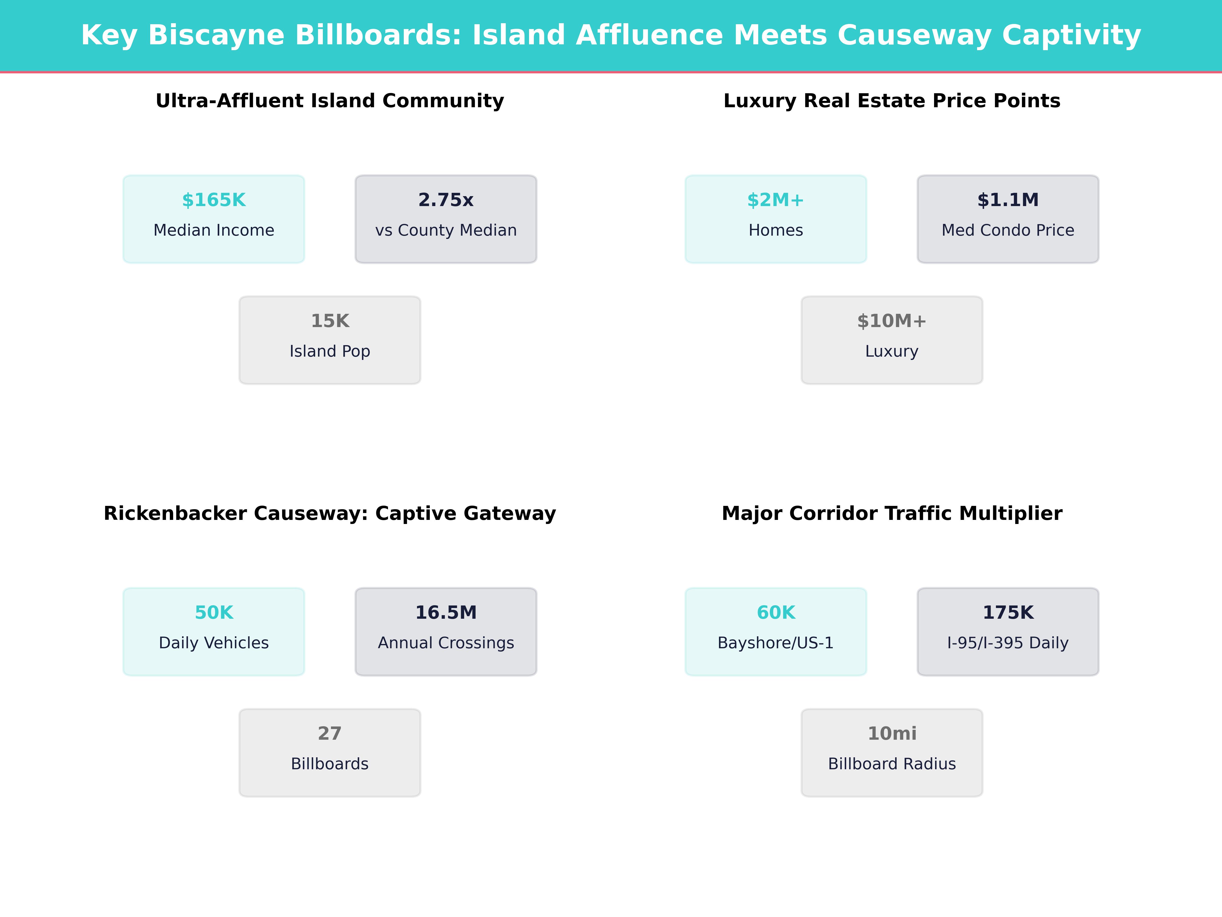 Infographic showing key insights and demographics for Florida, Key Biscayne