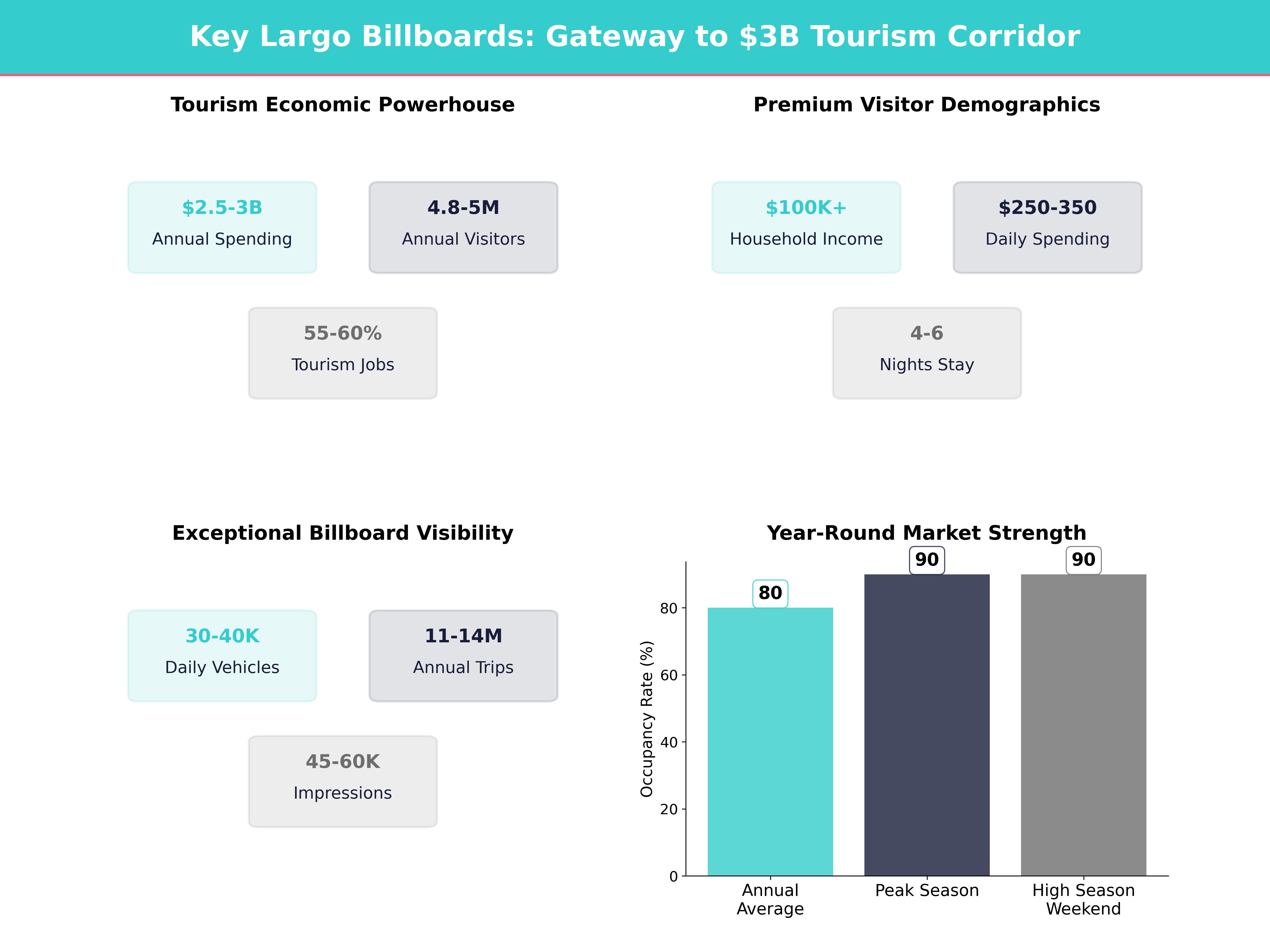 Infographic showing key insights and demographics for Florida, Key Largo