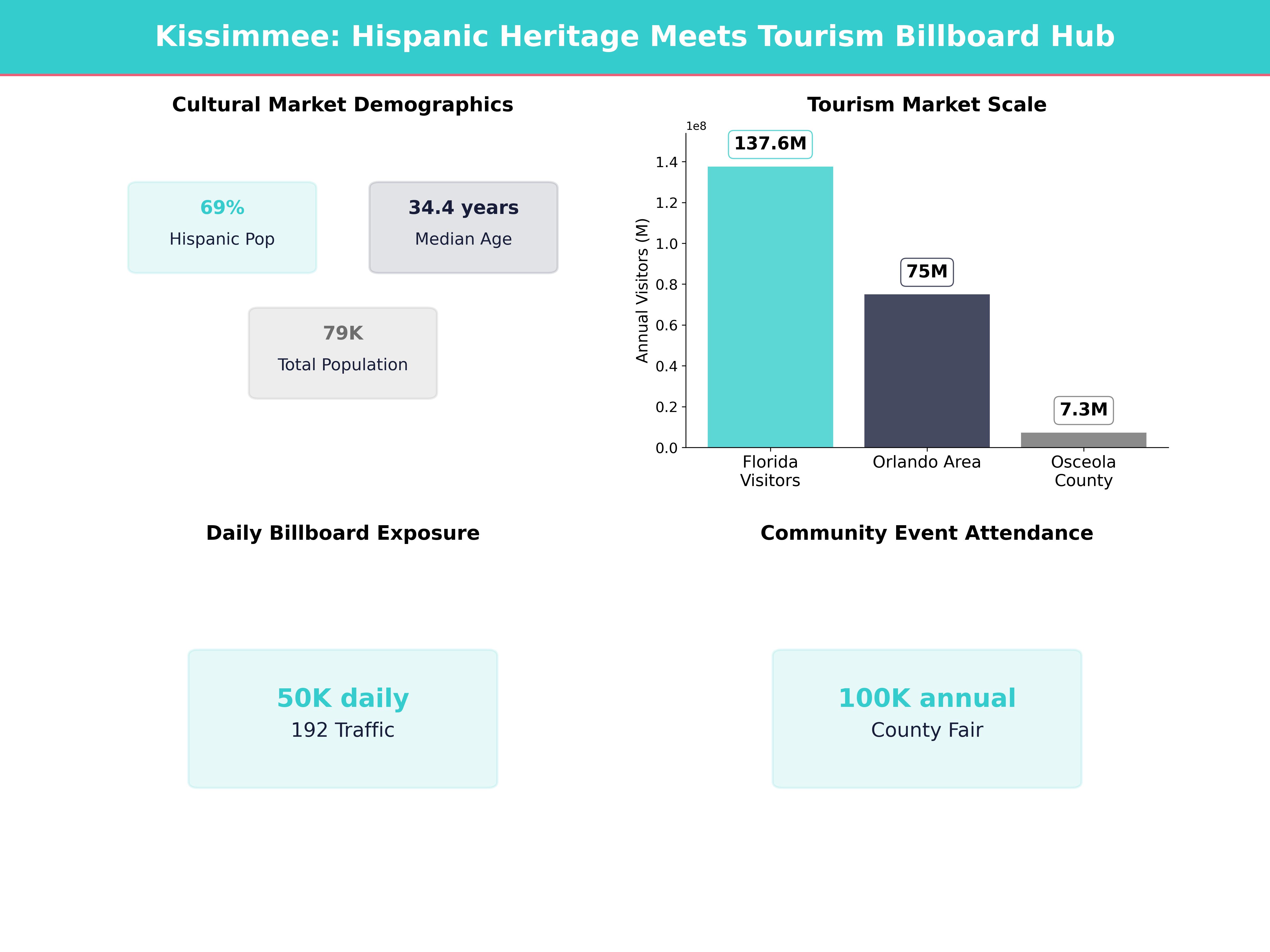 Infographic showing key insights and demographics for Florida, Kissimmee
