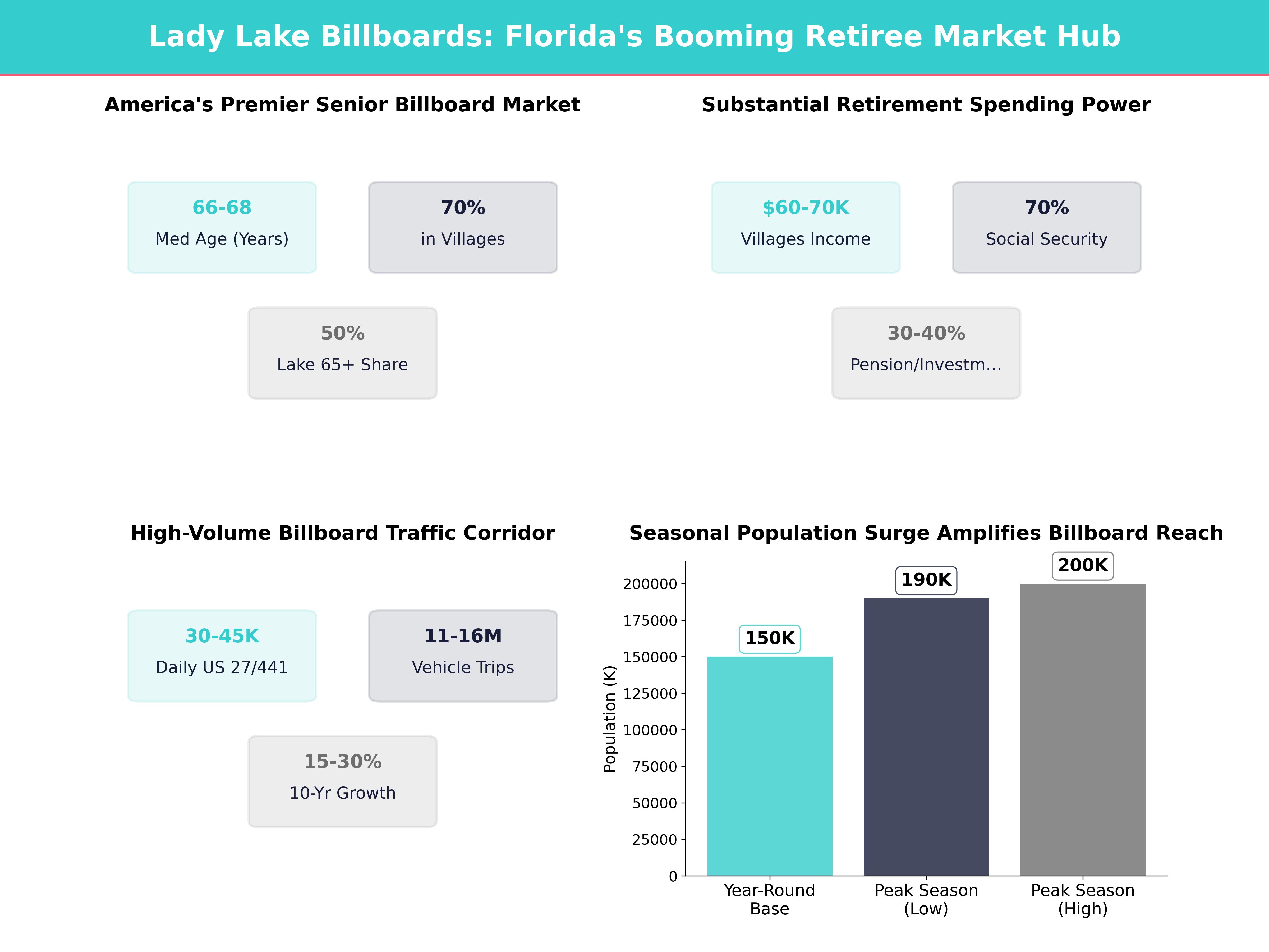 Infographic showing key insights and demographics for Florida, Lady Lake