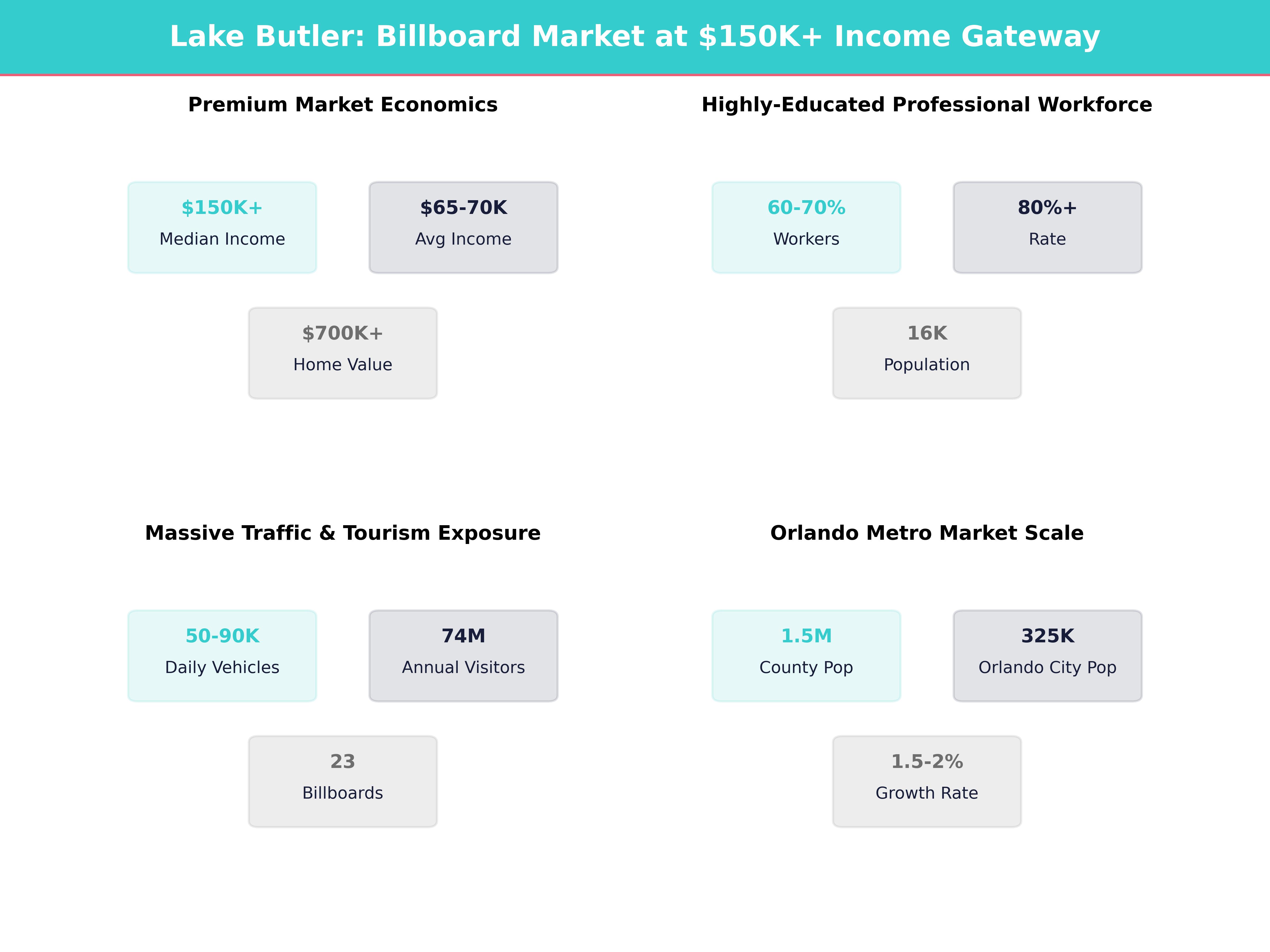 Infographic showing key insights and demographics for Florida, Lake Butler