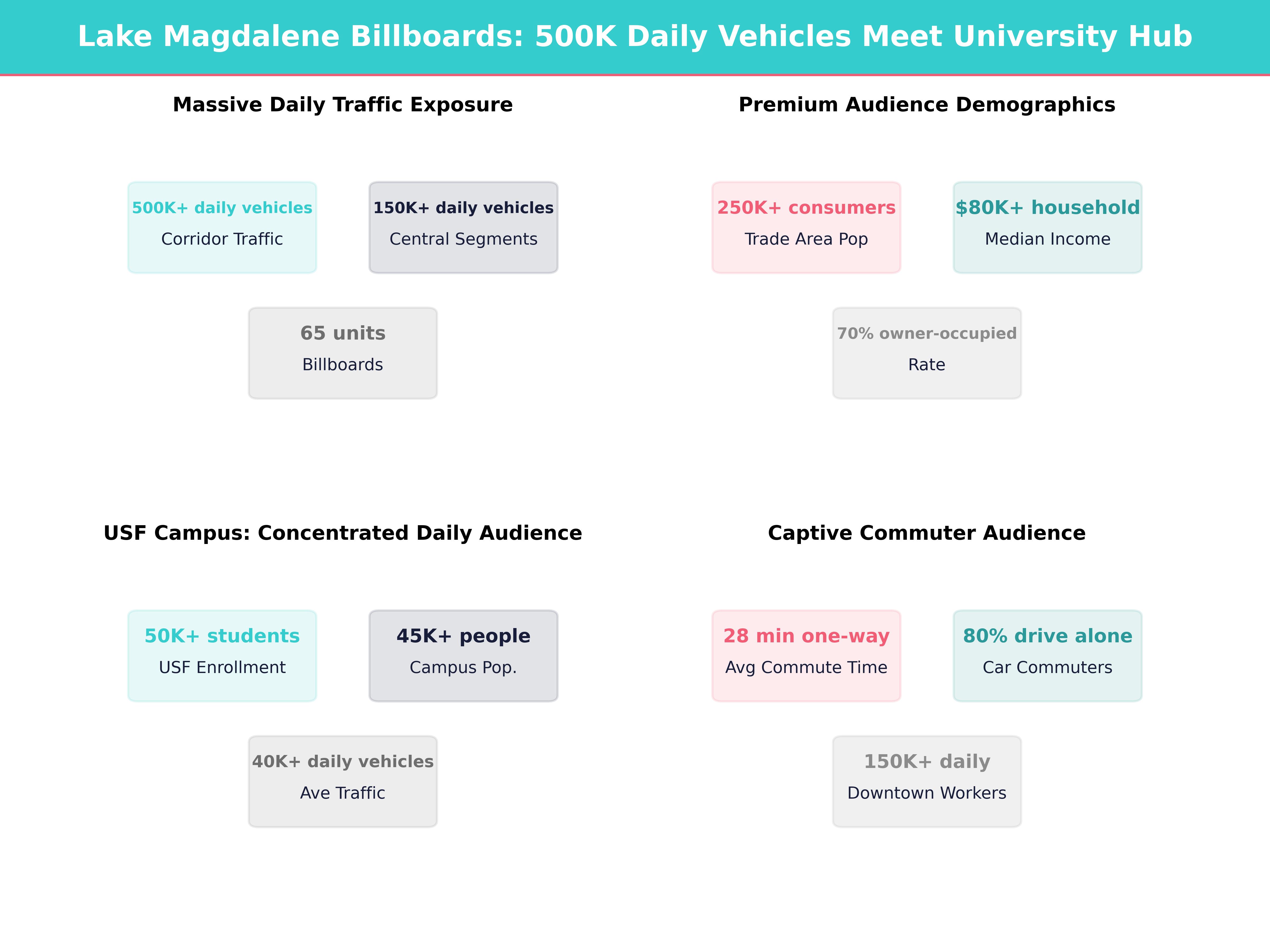 Infographic showing key insights and demographics for Florida, Lake Magdalene