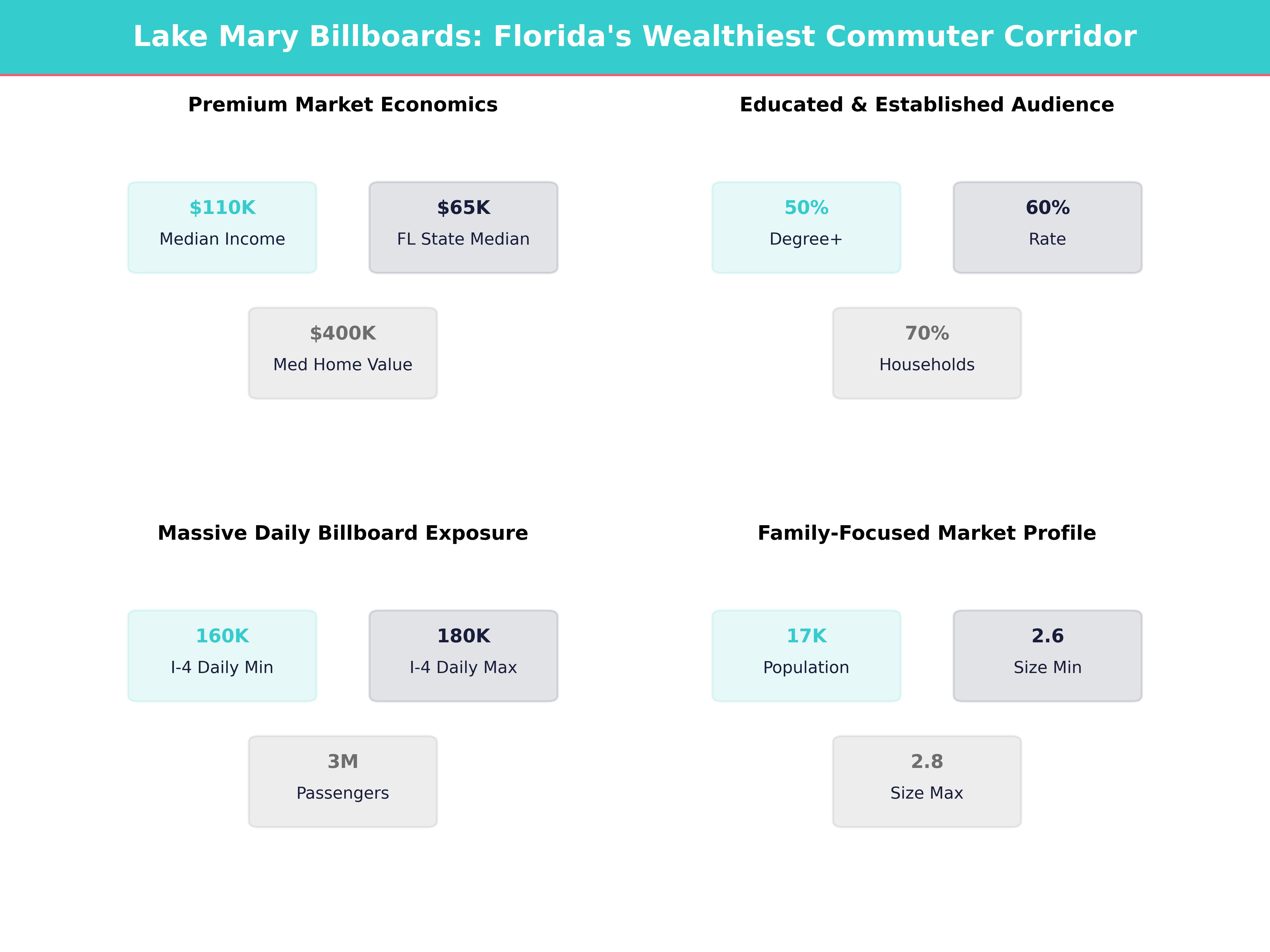 Infographic showing key insights and demographics for Florida, Lake Mary