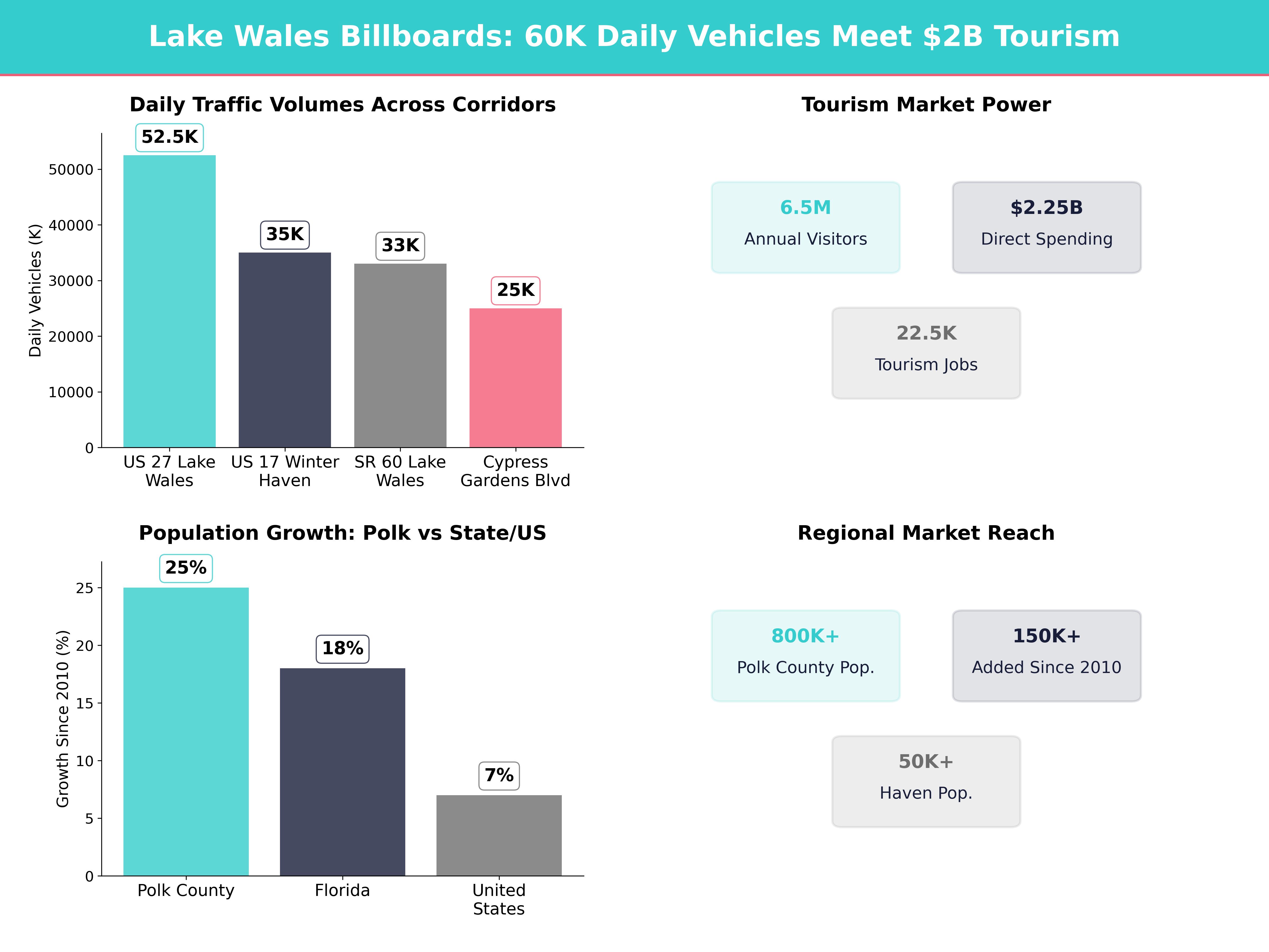 Infographic showing key insights and demographics for Florida, Lake Wales