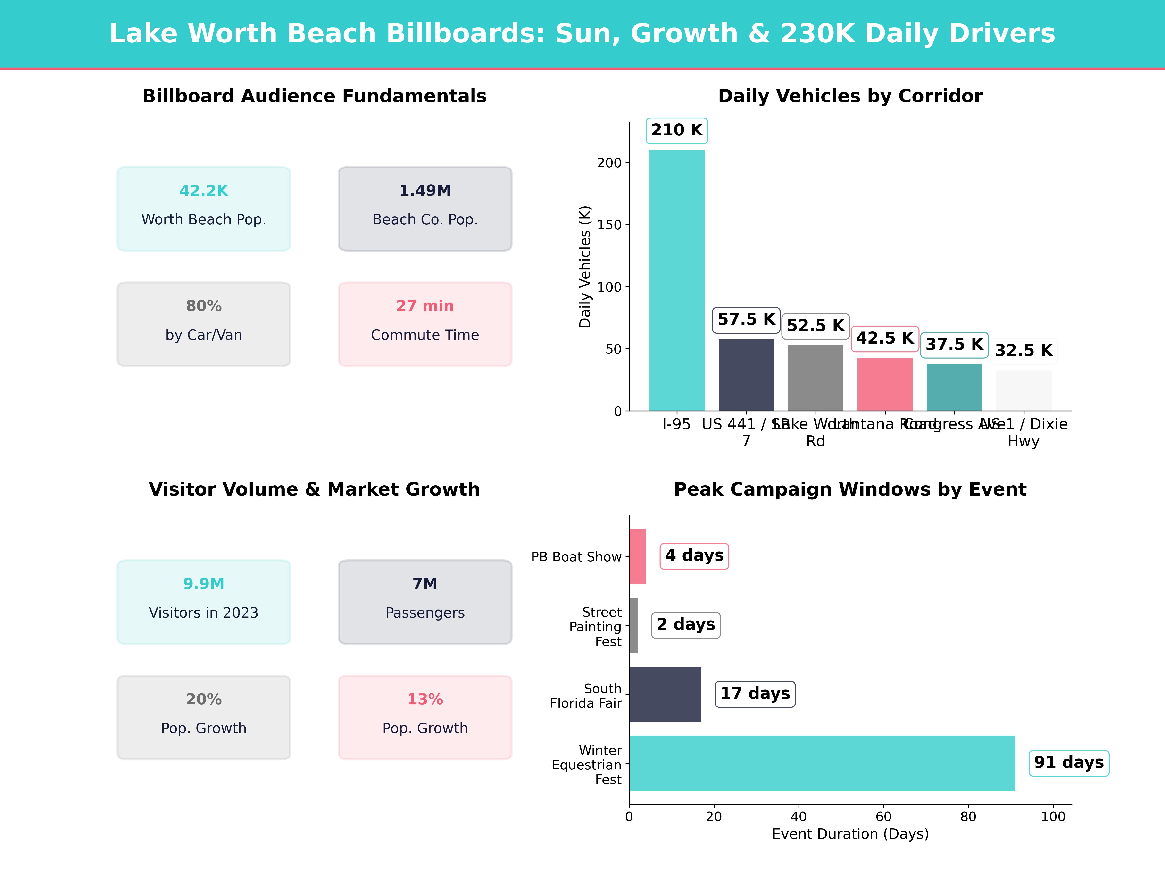 Infographic showing key insights and demographics for Florida, Lake Worth Beach Fl