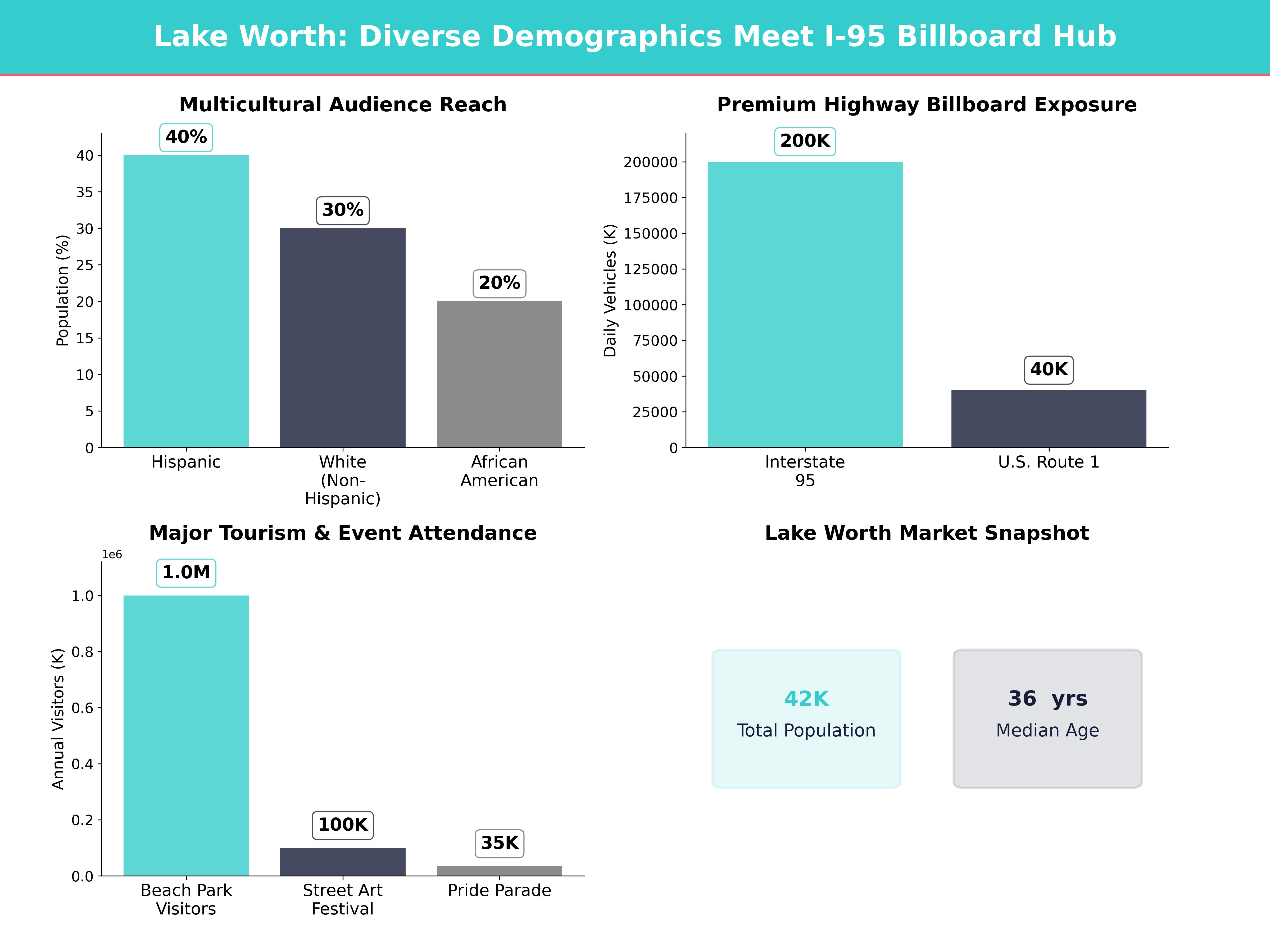 Infographic showing key insights and demographics for Florida, Lake Worth