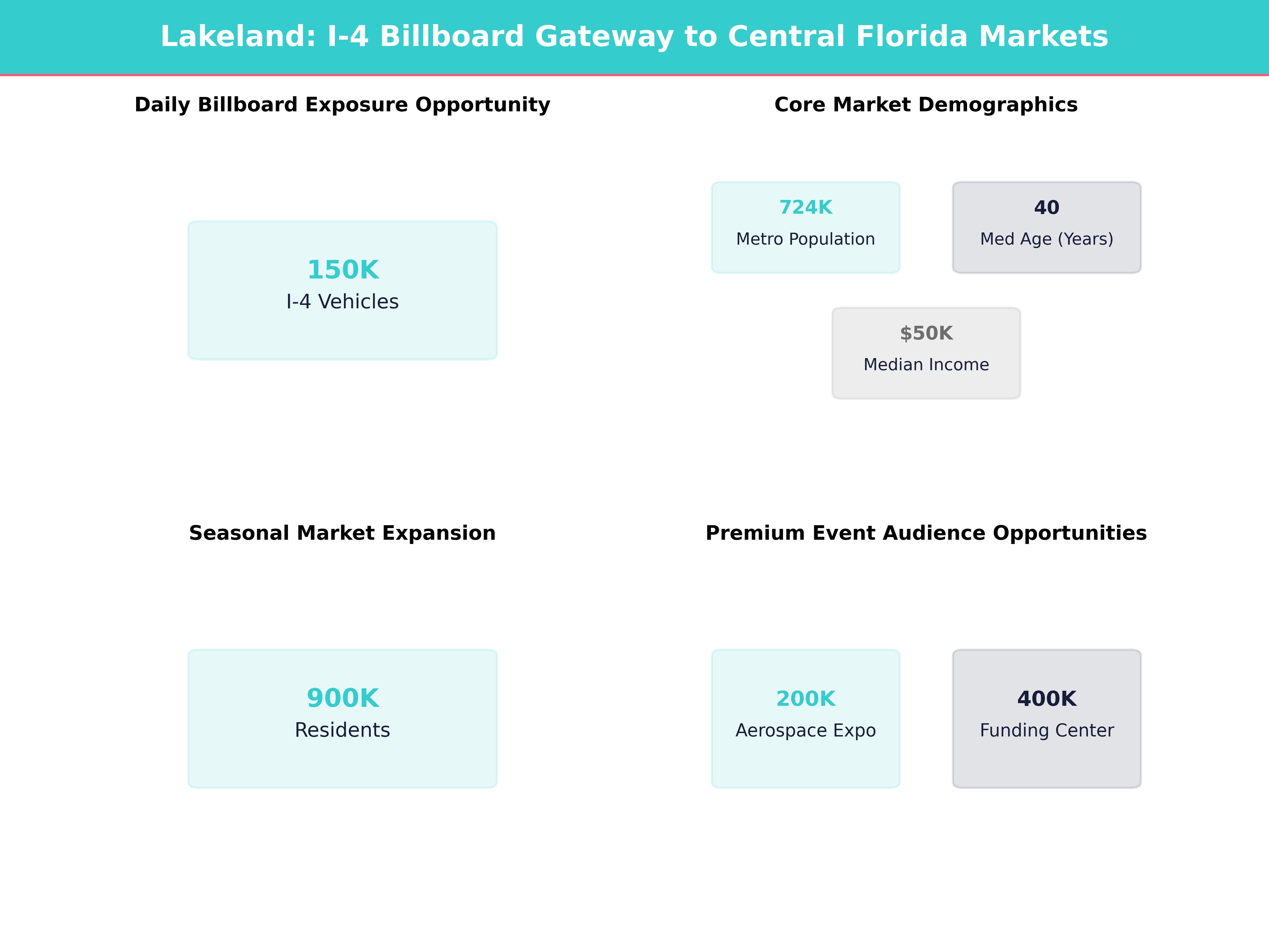 Infographic showing key insights and demographics for Florida, Lakeland