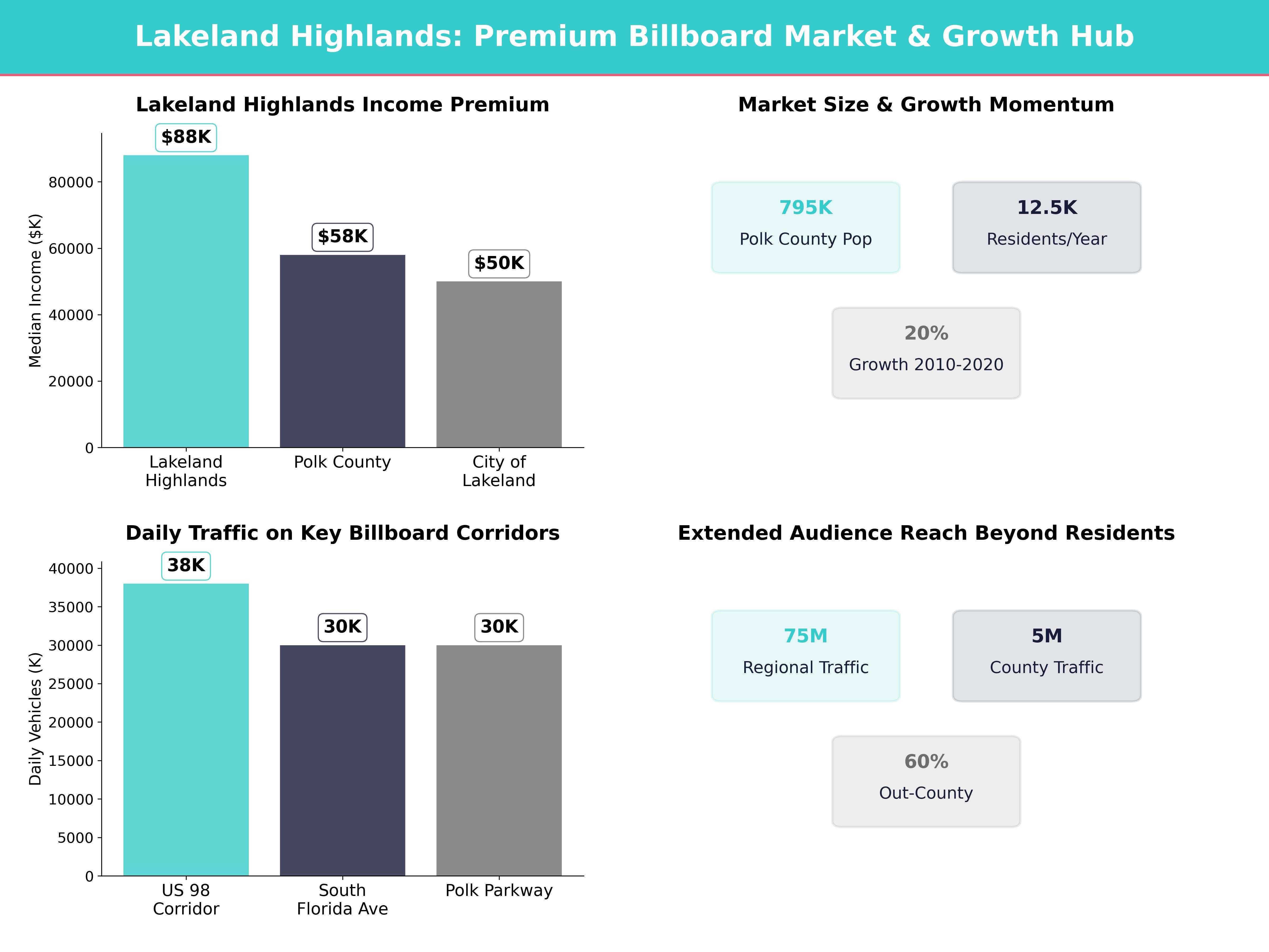 Infographic showing key insights and demographics for Florida, Lakeland Highlands
