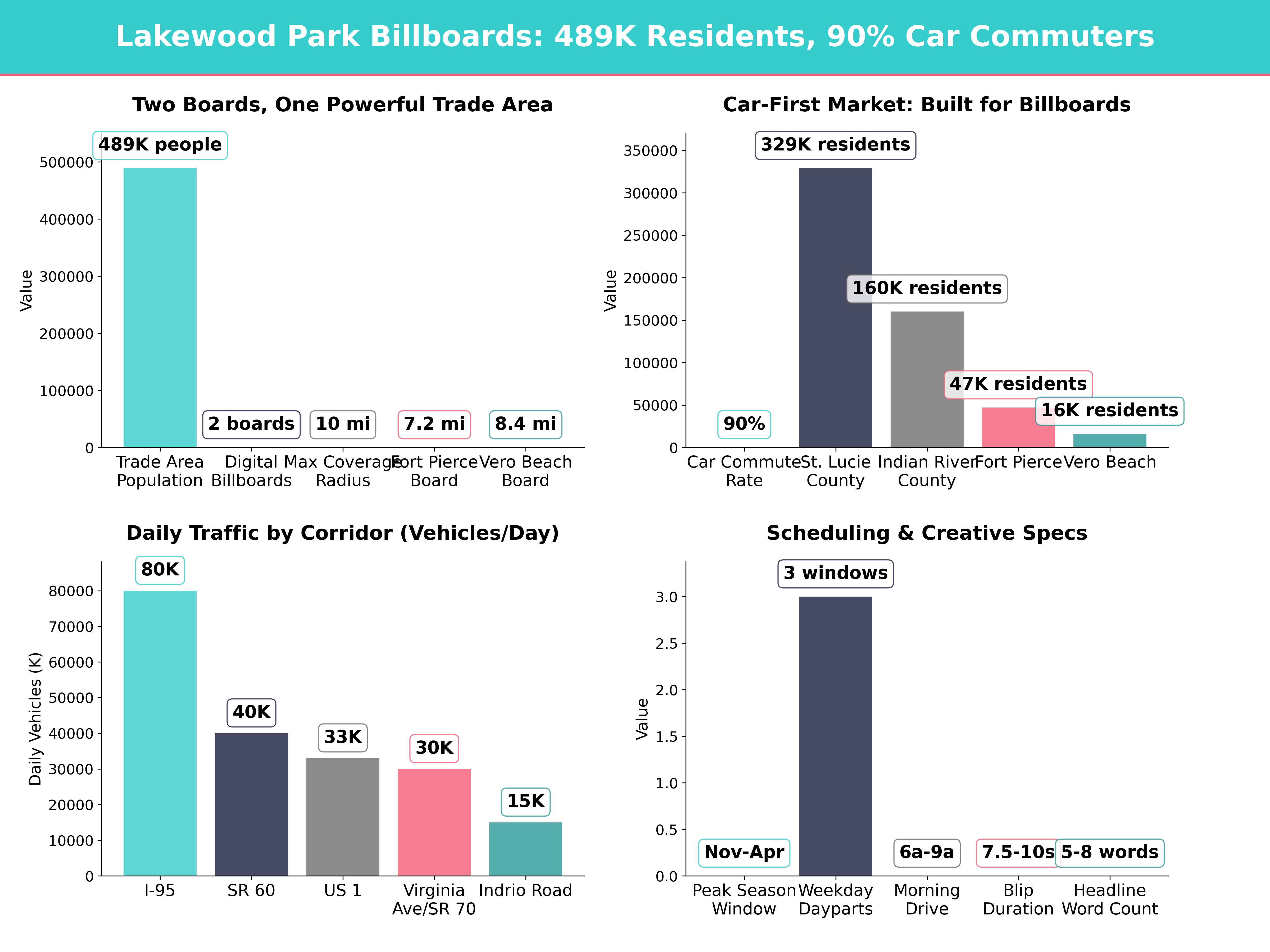 Infographic showing key insights and demographics for Florida, Lakewood Park Fl