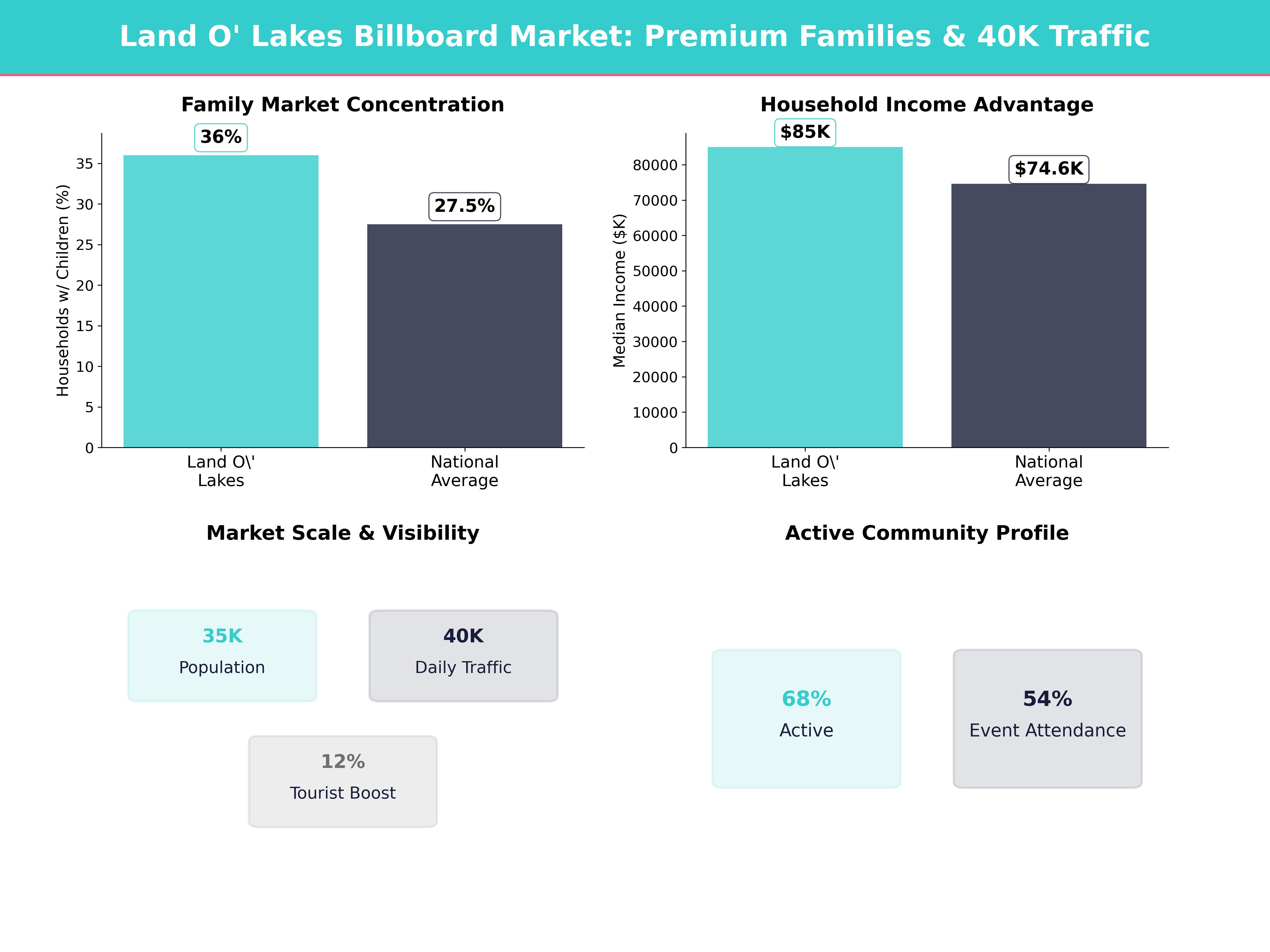 Infographic showing key insights and demographics for Florida, Land O' Lakes