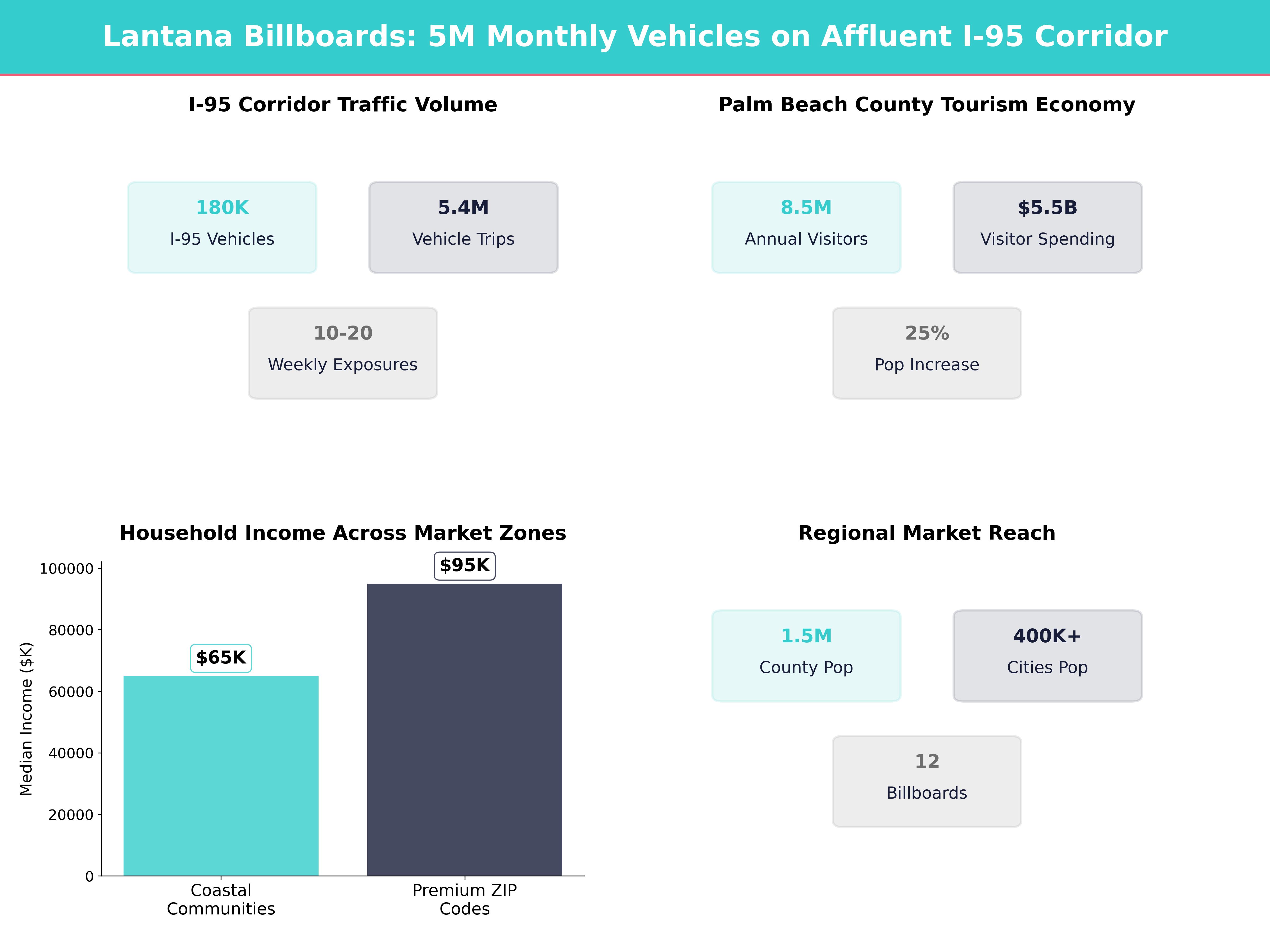 Infographic showing key insights and demographics for Florida, Lantana