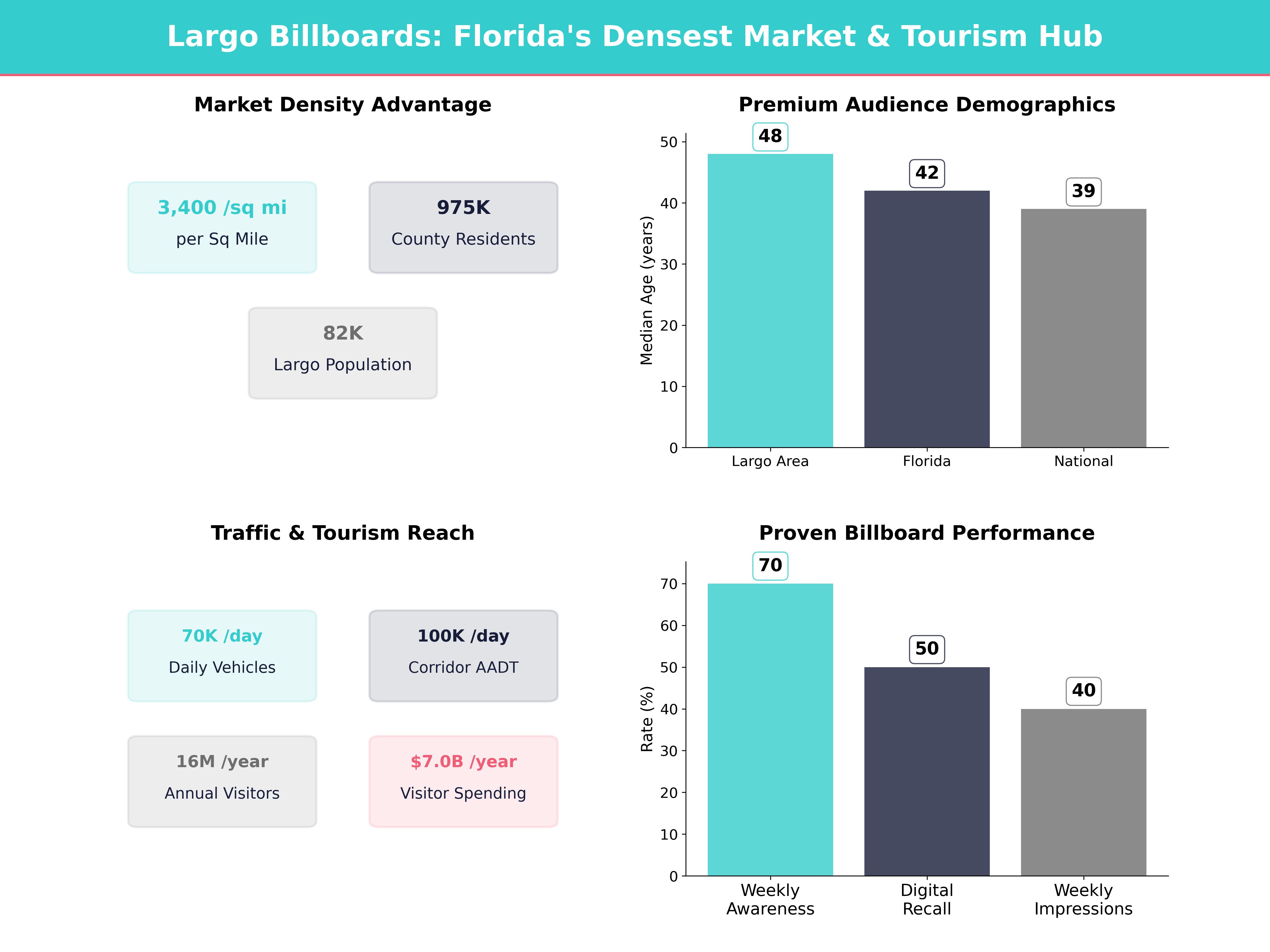 Infographic showing key insights and demographics for Florida, Largo