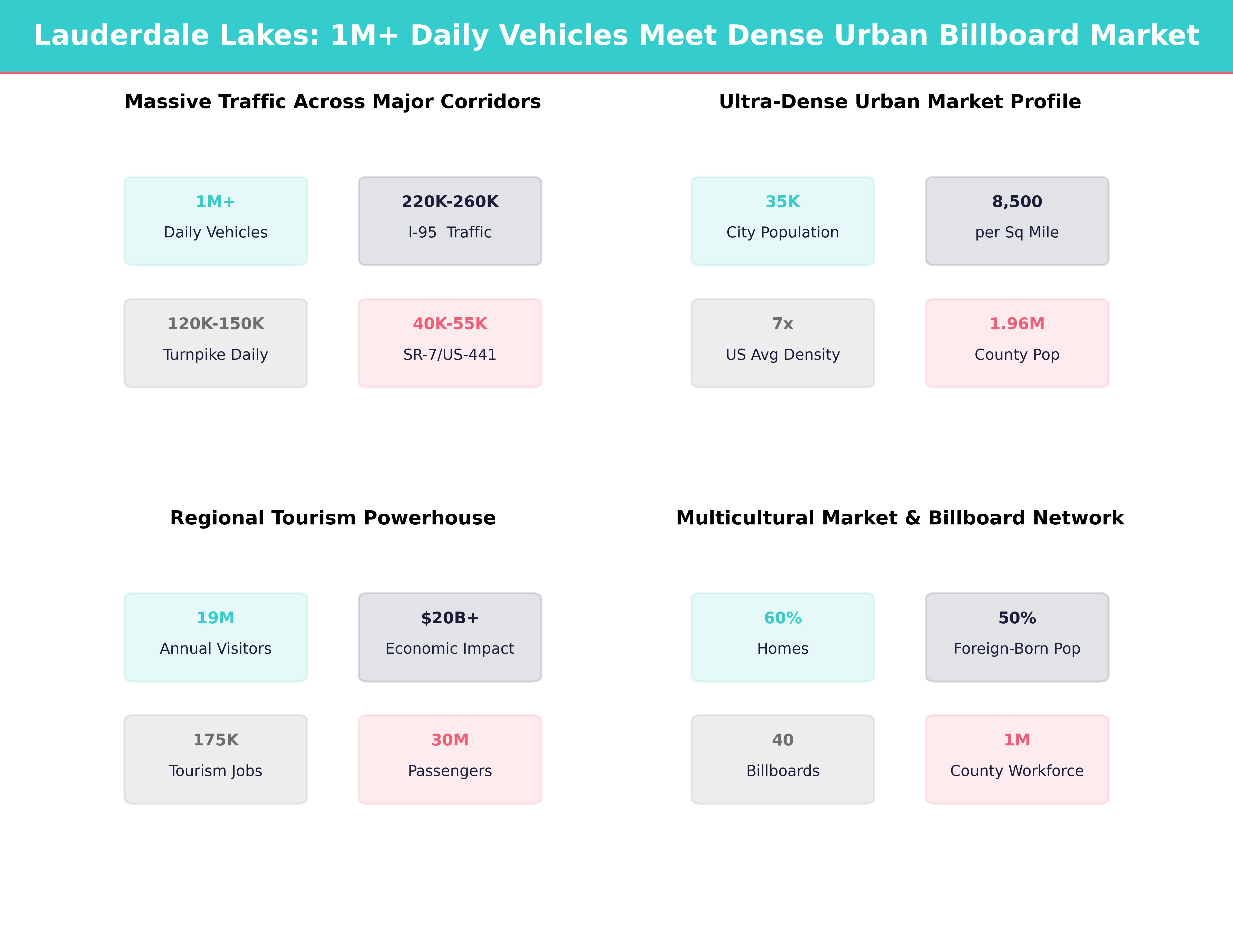 Infographic showing key insights and demographics for Florida, Lauderdale Lakes