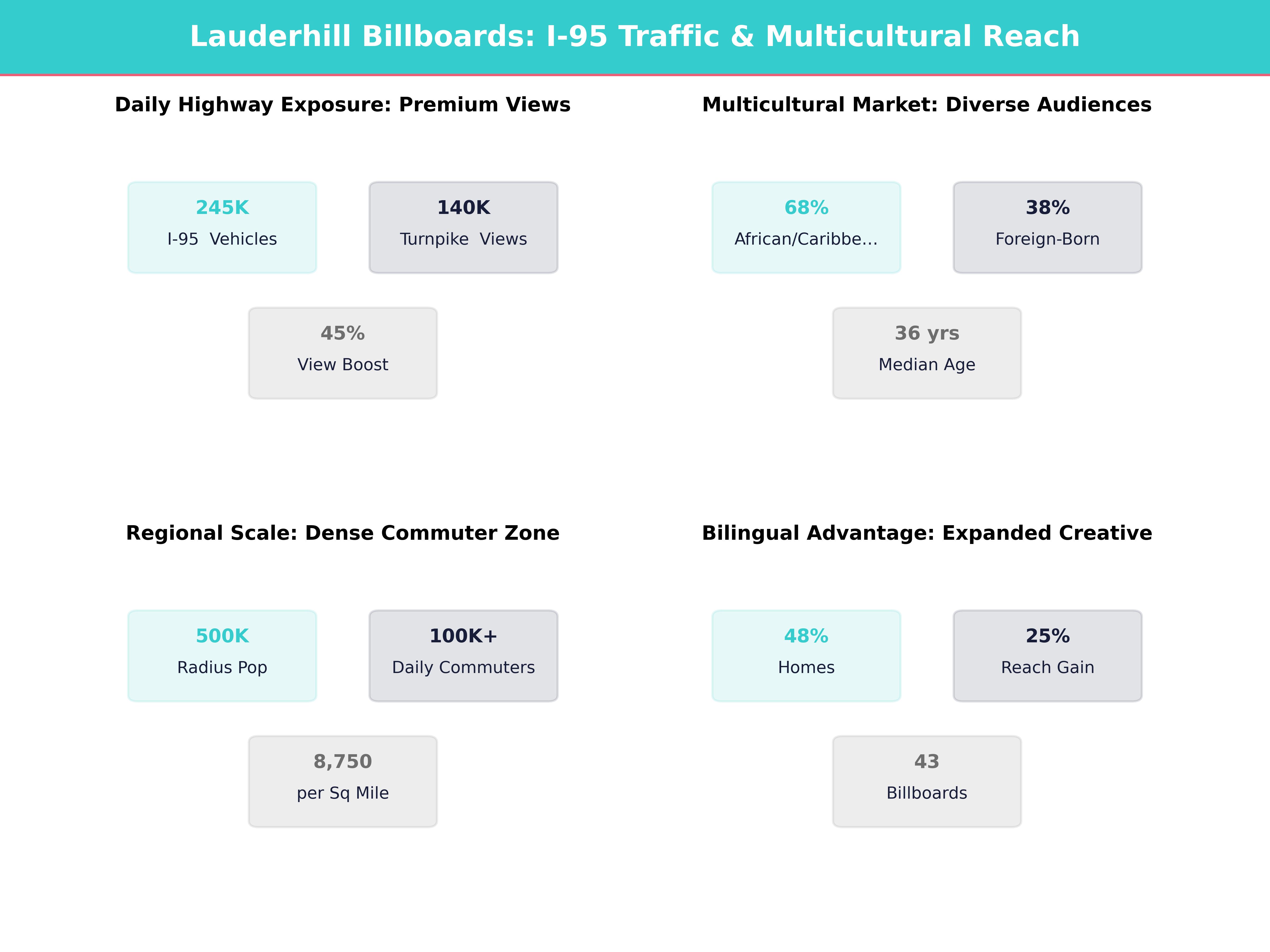 Infographic showing key insights and demographics for Florida, Lauderhill