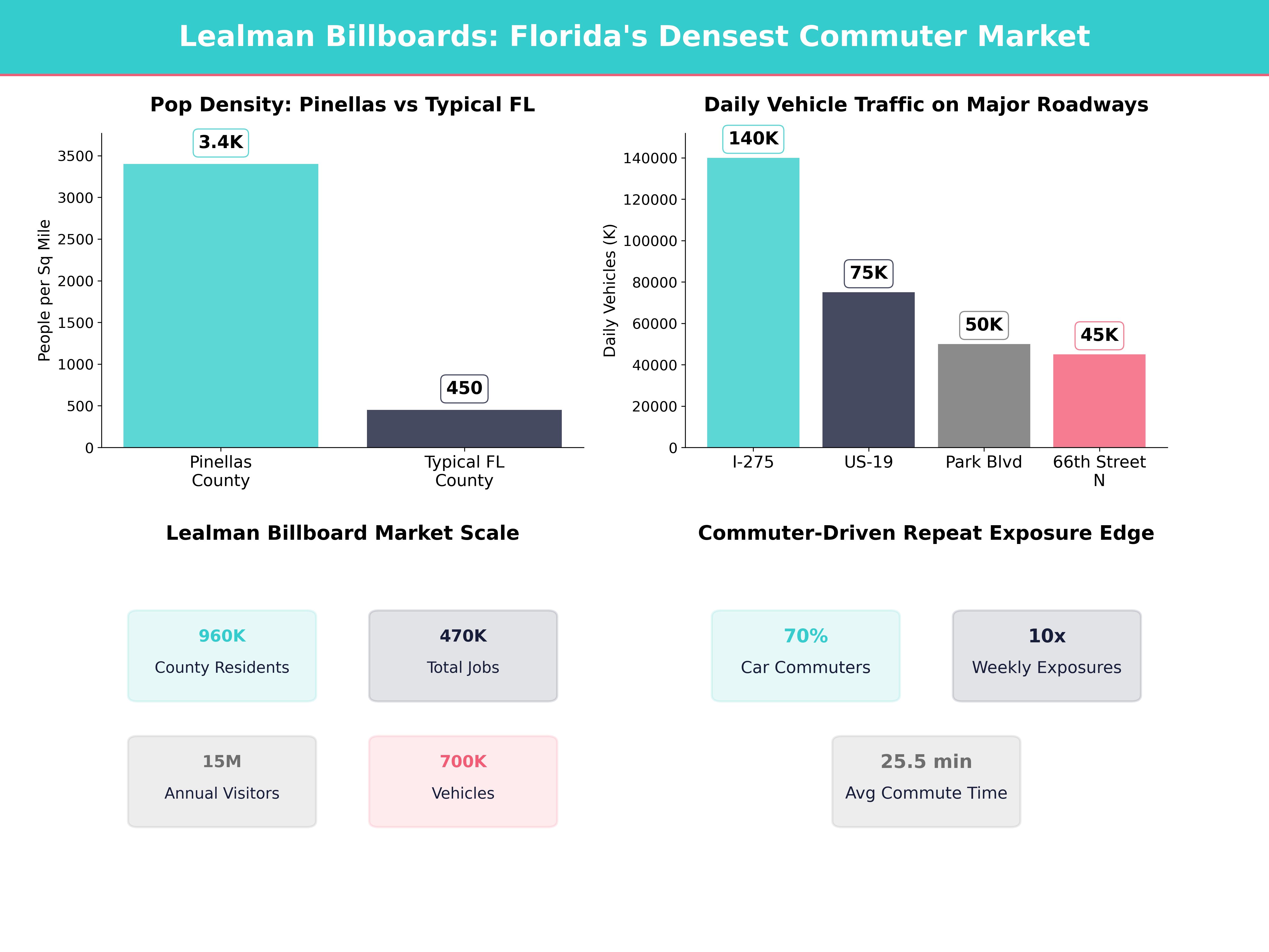 Infographic showing key insights and demographics for Florida, Lealman