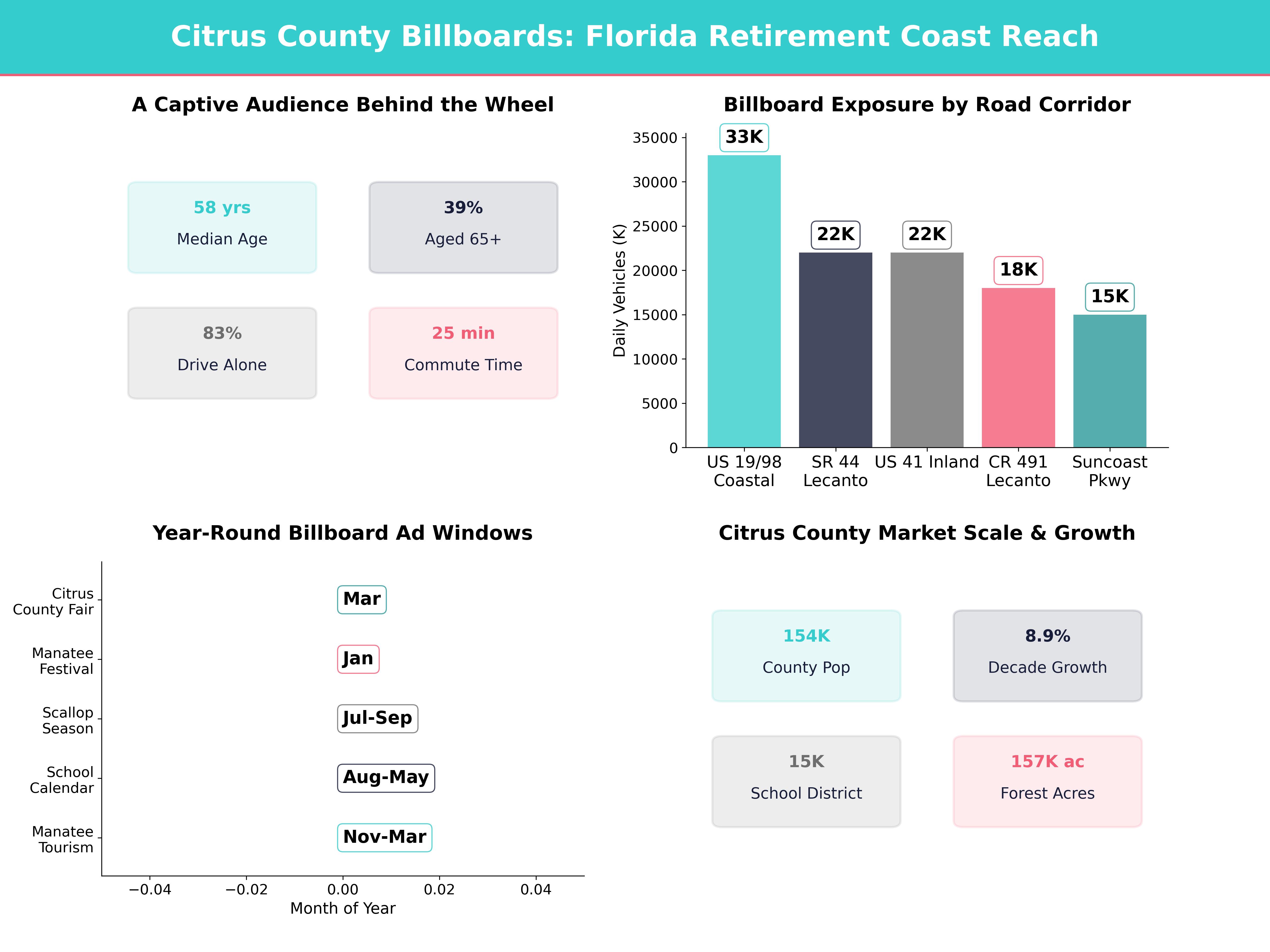 Infographic showing key insights and demographics for Florida, Lecanto Fl