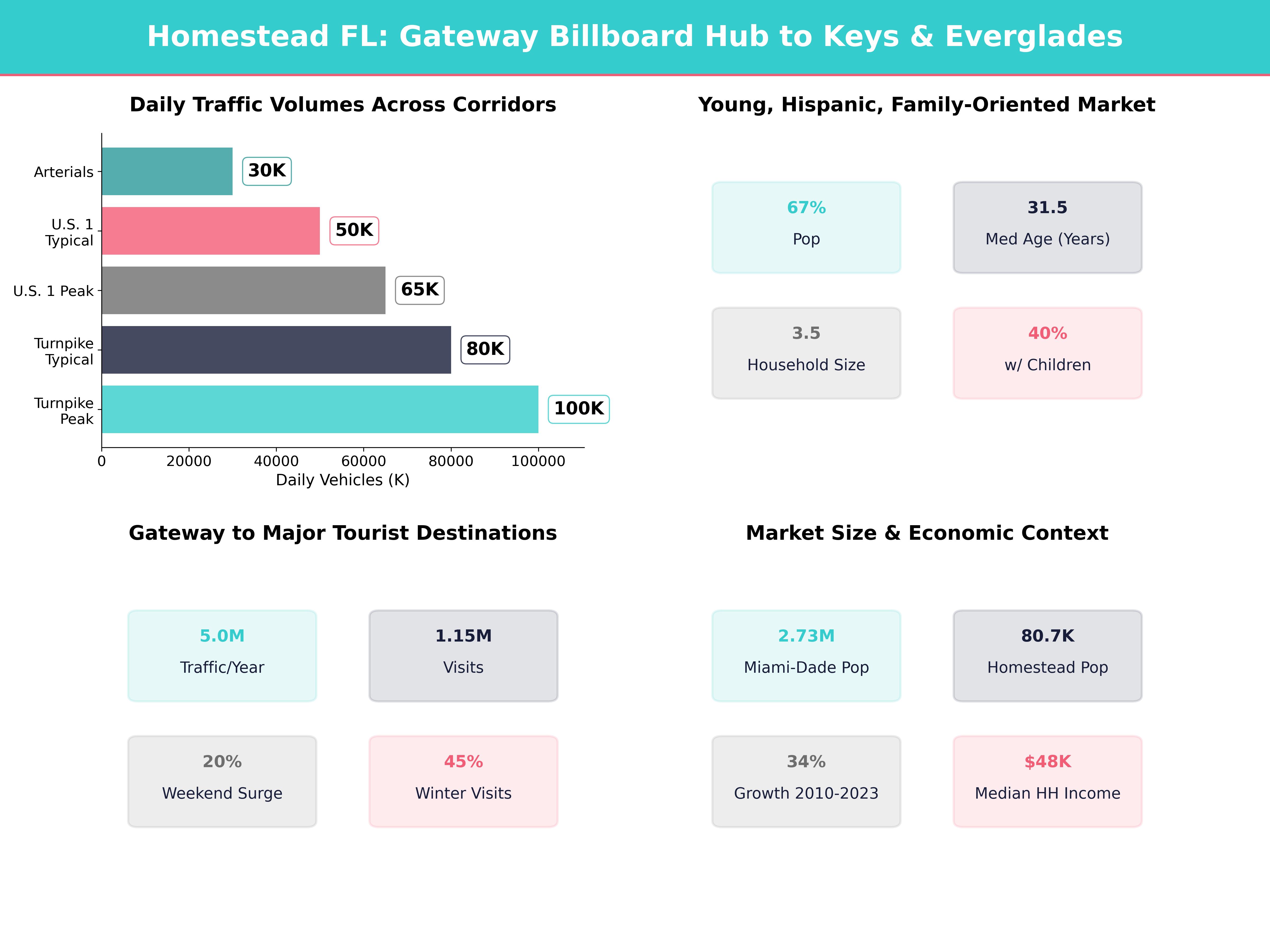 Infographic showing key insights and demographics for Florida, Leisure City