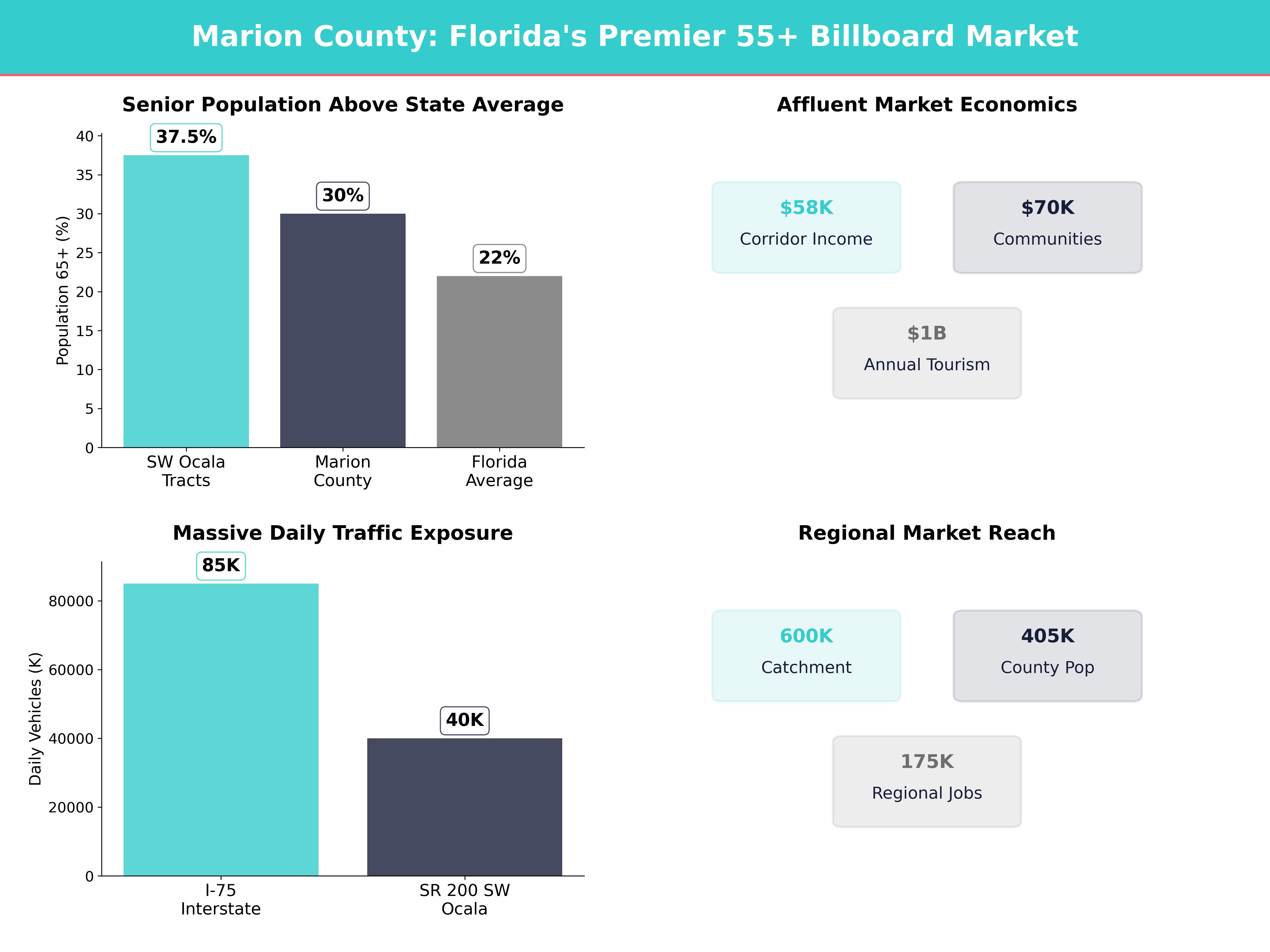 Infographic showing key insights and demographics for Florida, Liberty Triangle