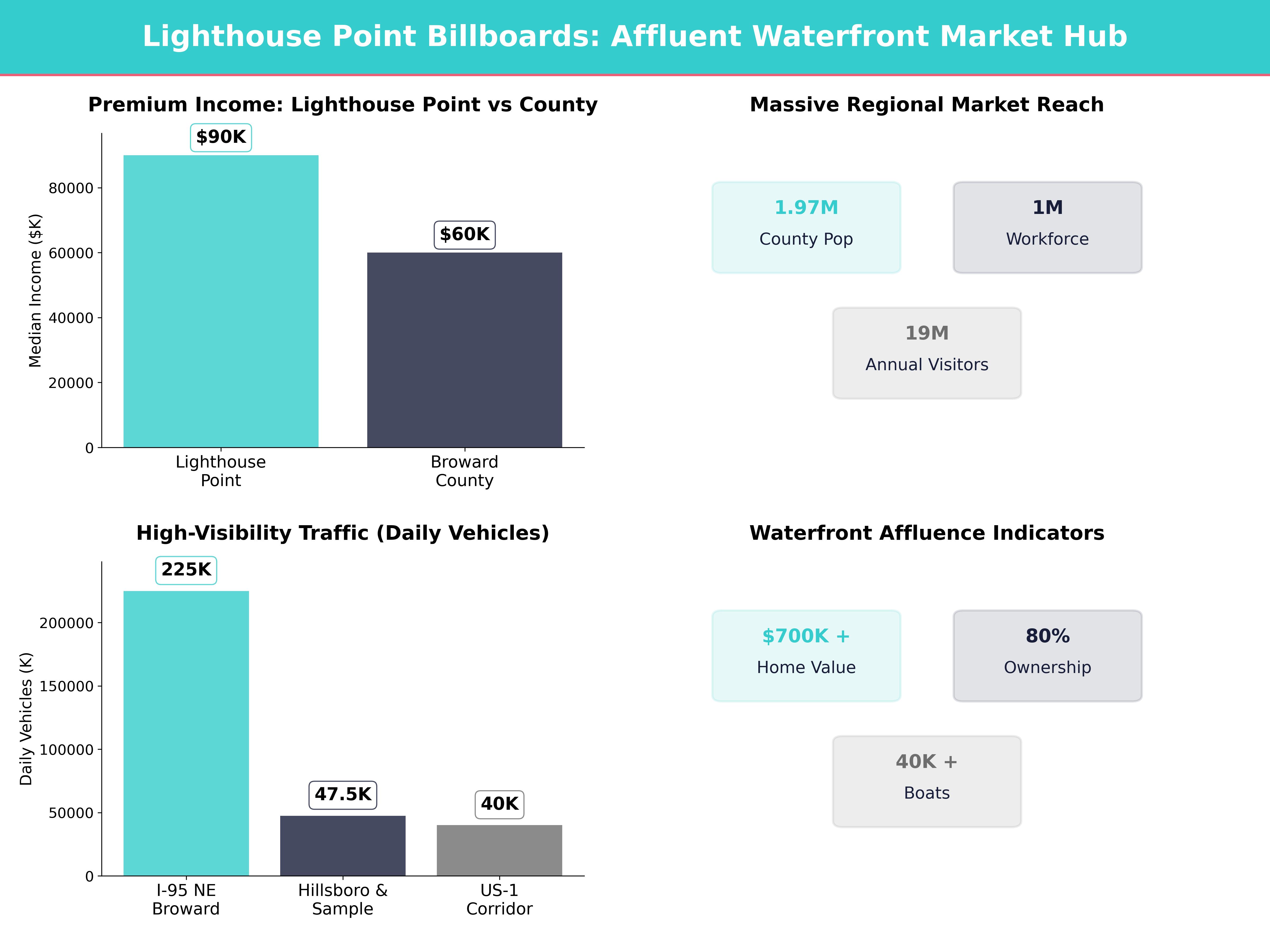 Infographic showing key insights and demographics for Florida, Lighthouse Point