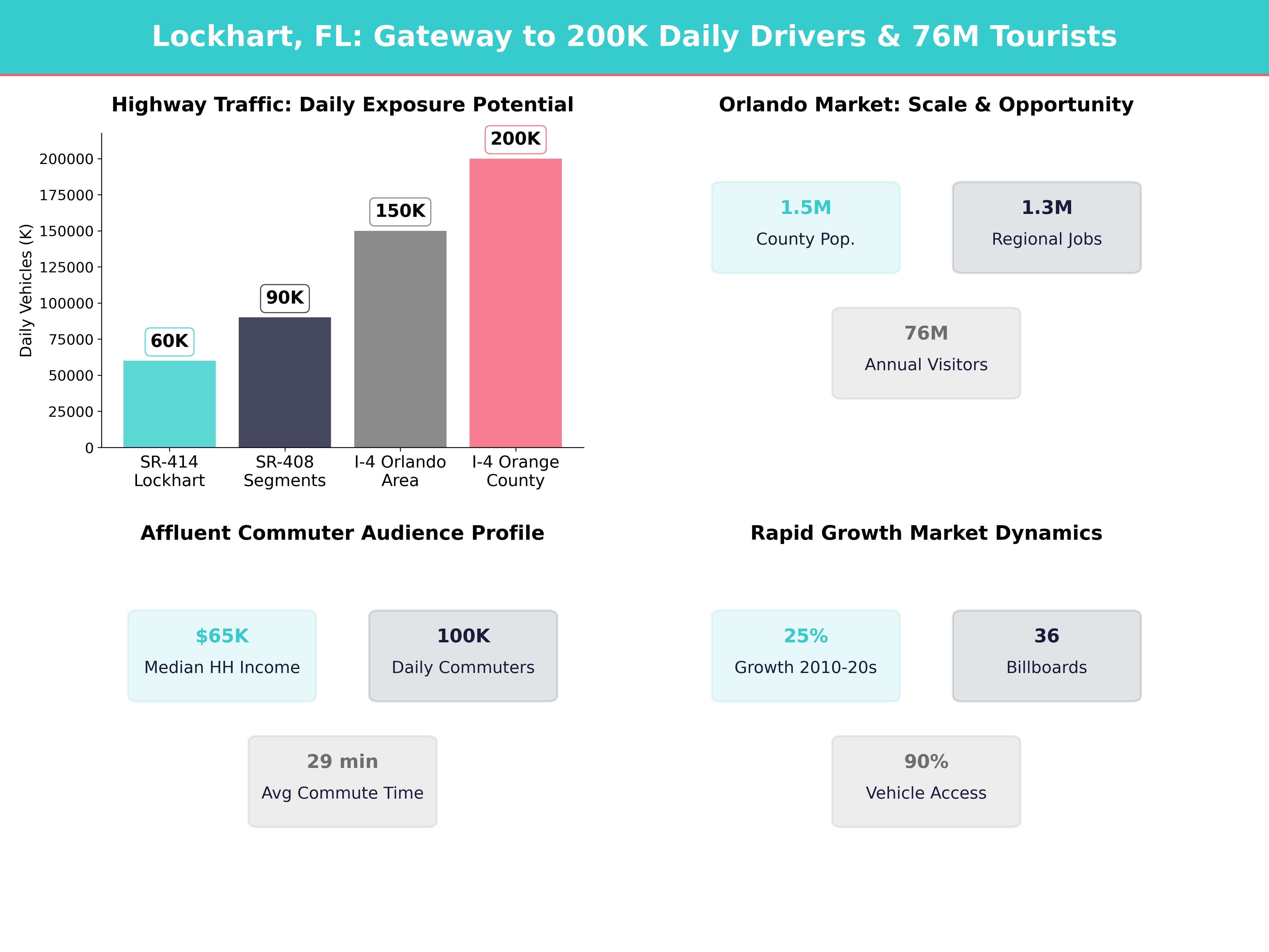 Infographic showing key insights and demographics for Florida, Lockhart
