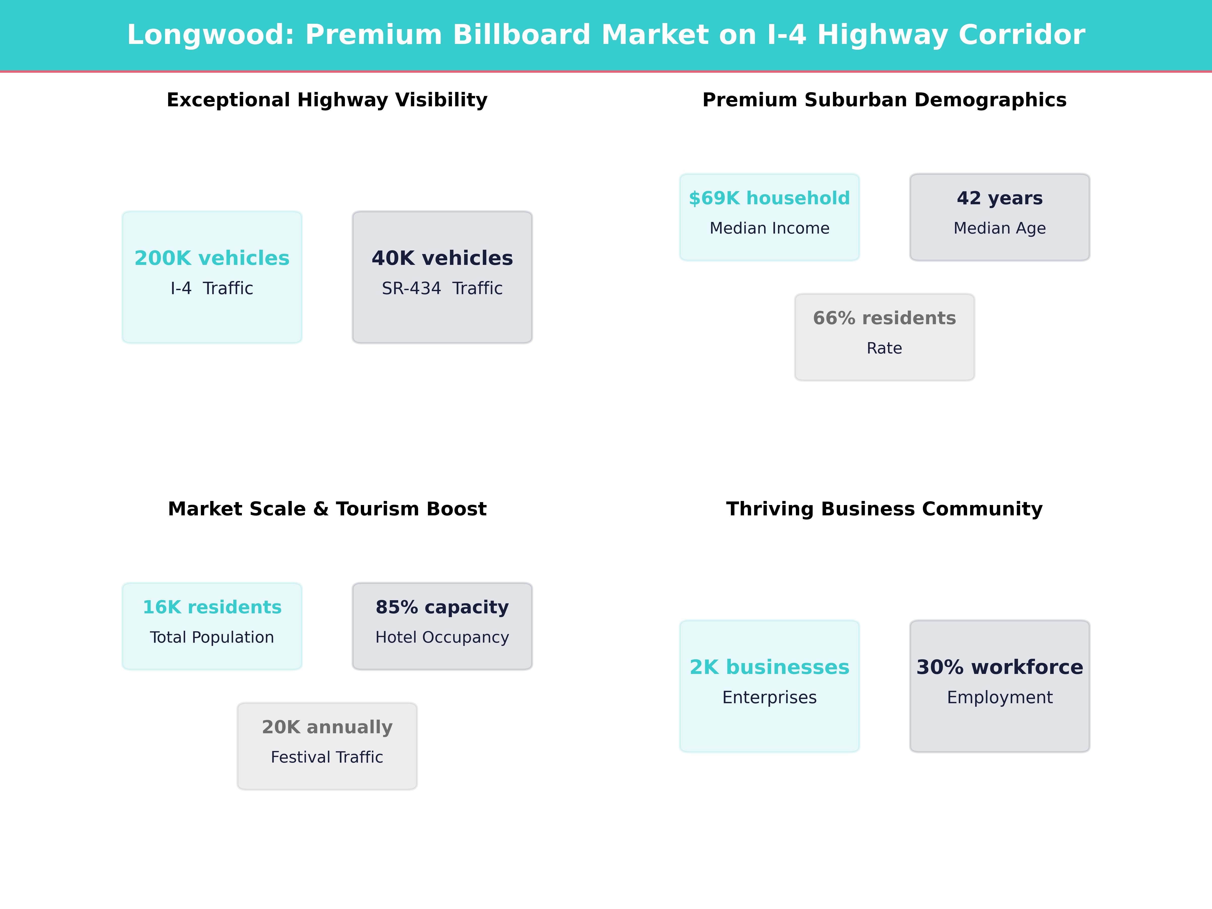 Infographic showing key insights and demographics for Florida, Longwood