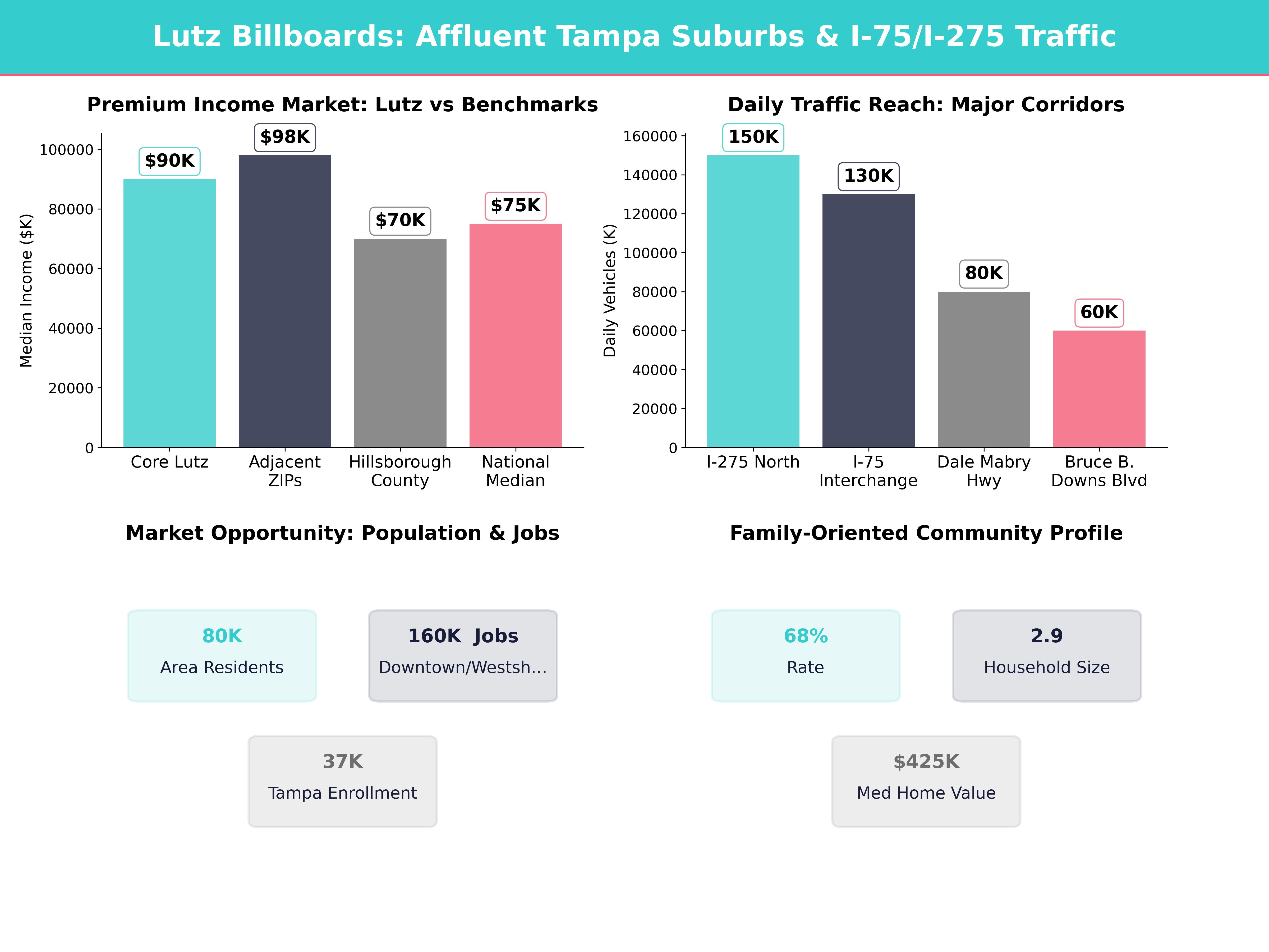 Infographic showing key insights and demographics for Florida, Lutz