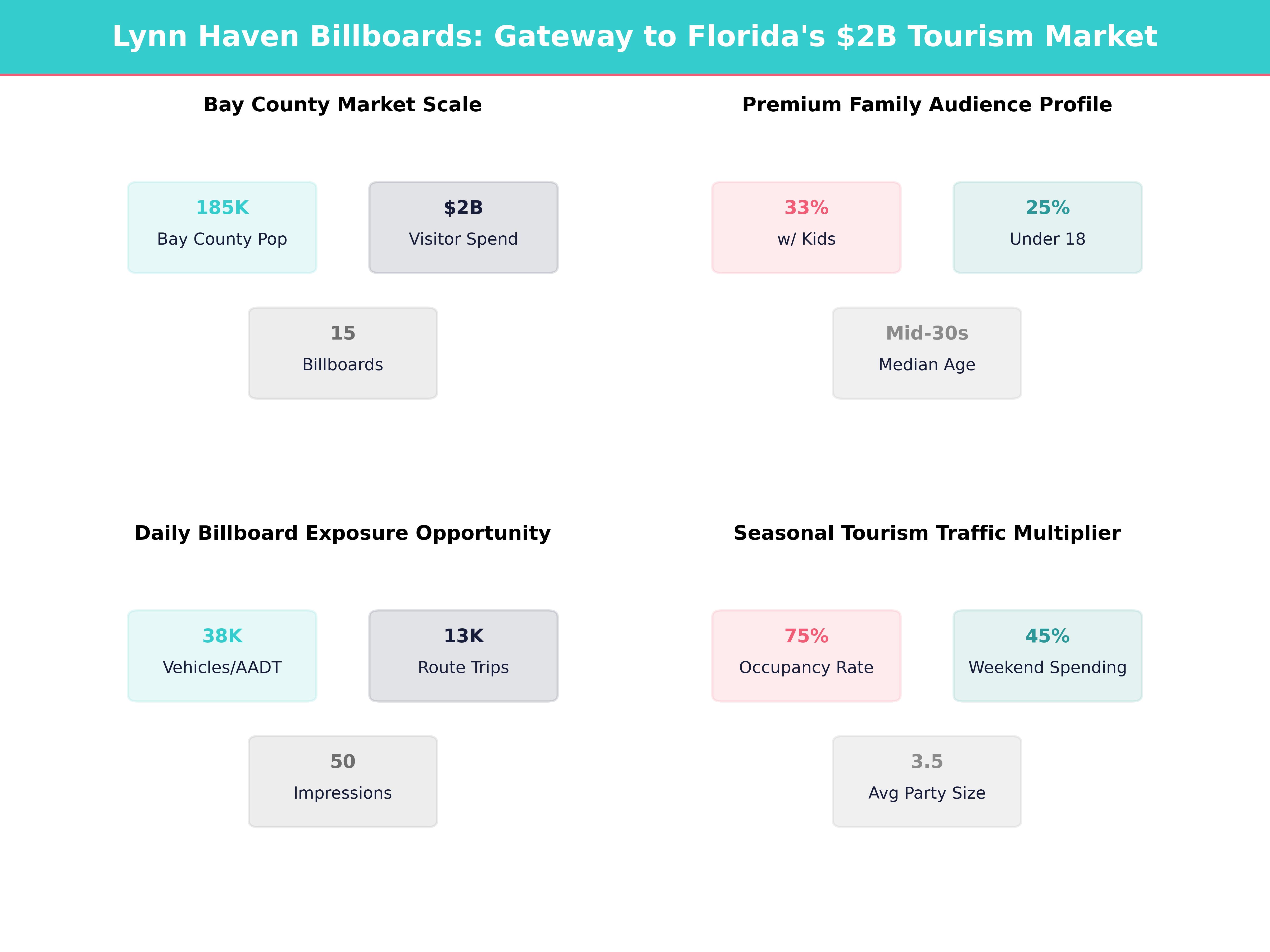 Infographic showing key insights and demographics for Florida, Lynn Haven