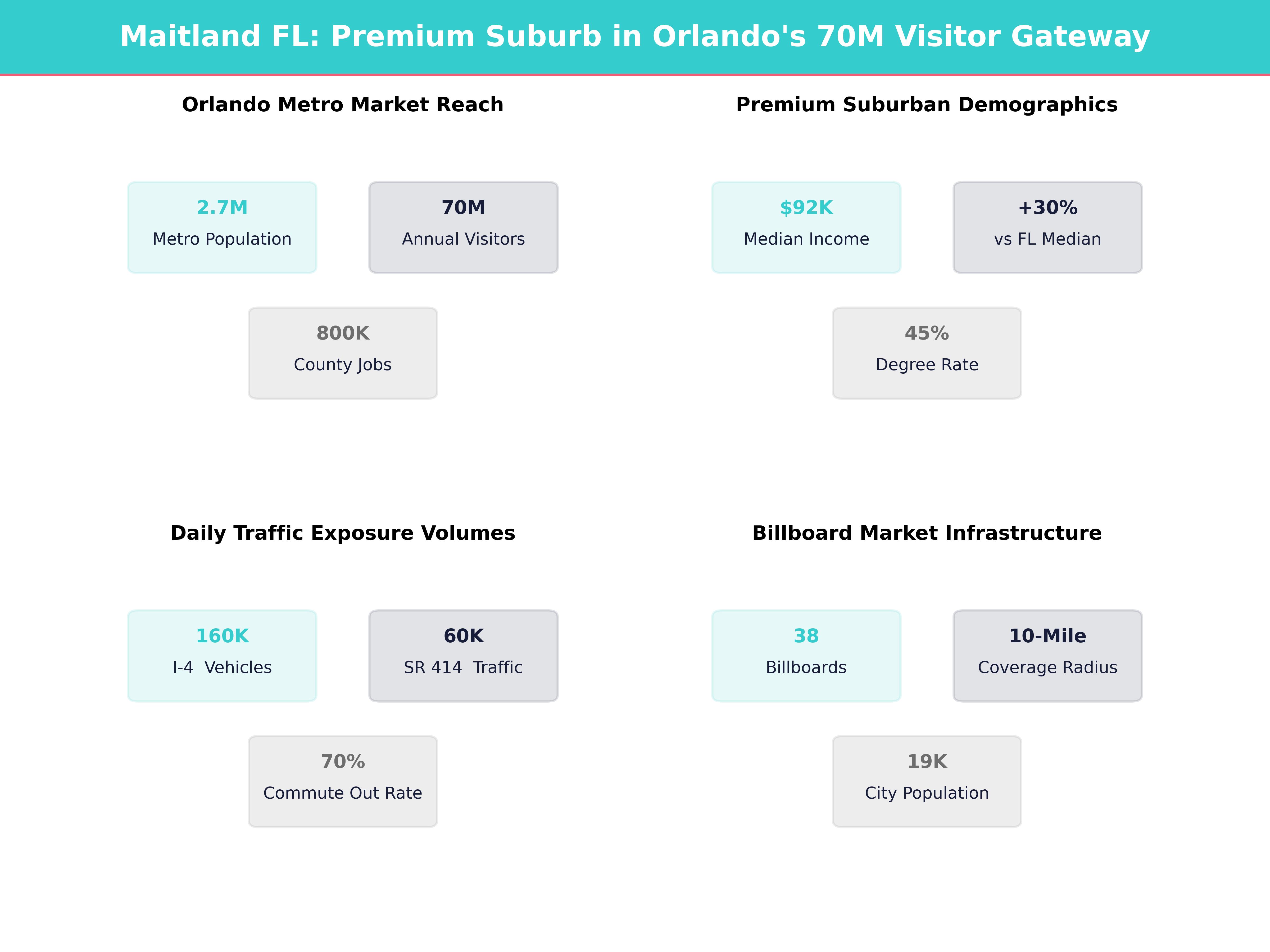 Infographic showing key insights and demographics for Florida, Maitland