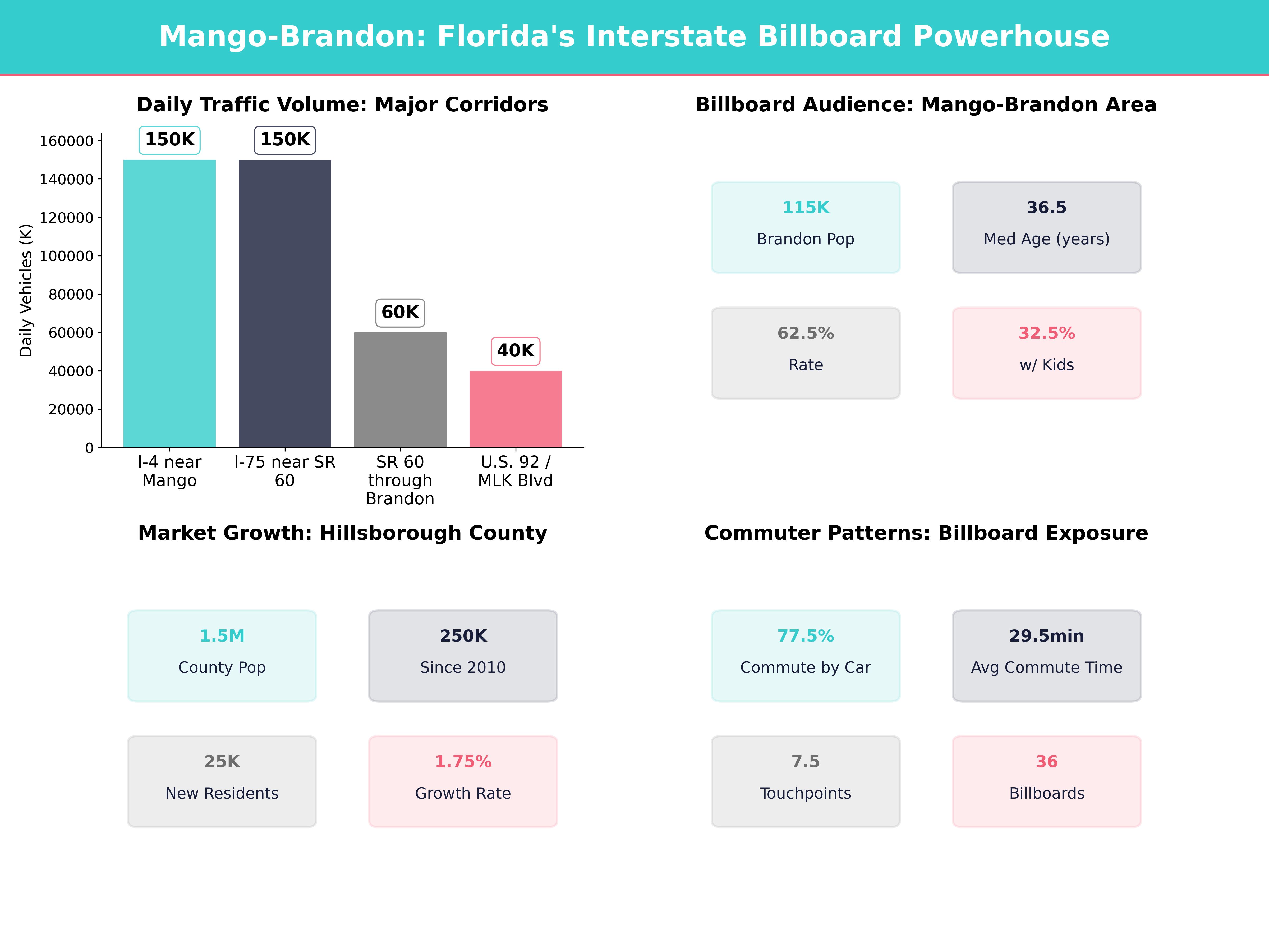 Infographic showing key insights and demographics for Florida, Mango