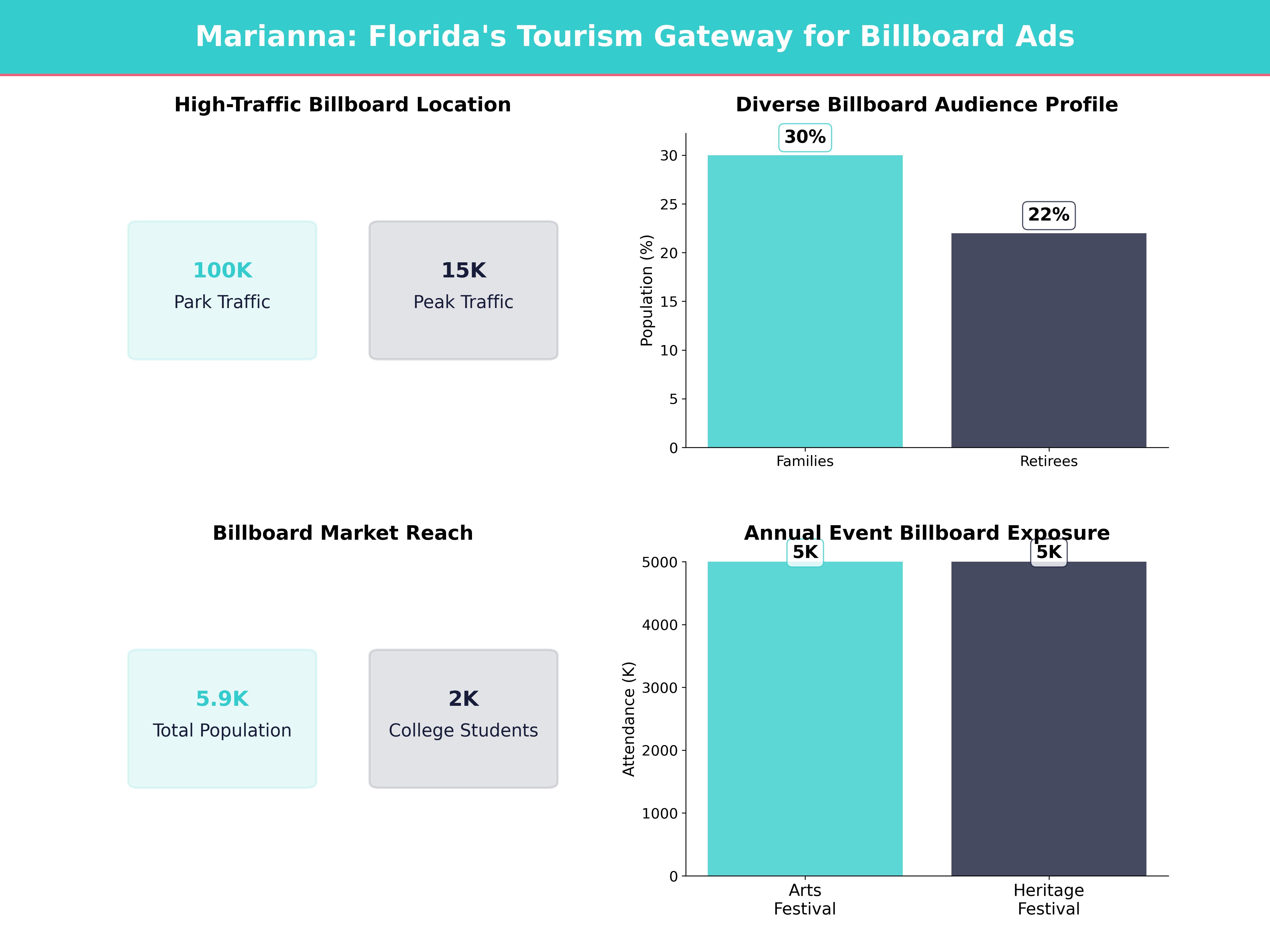 Infographic showing key insights and demographics for Florida, Marianna