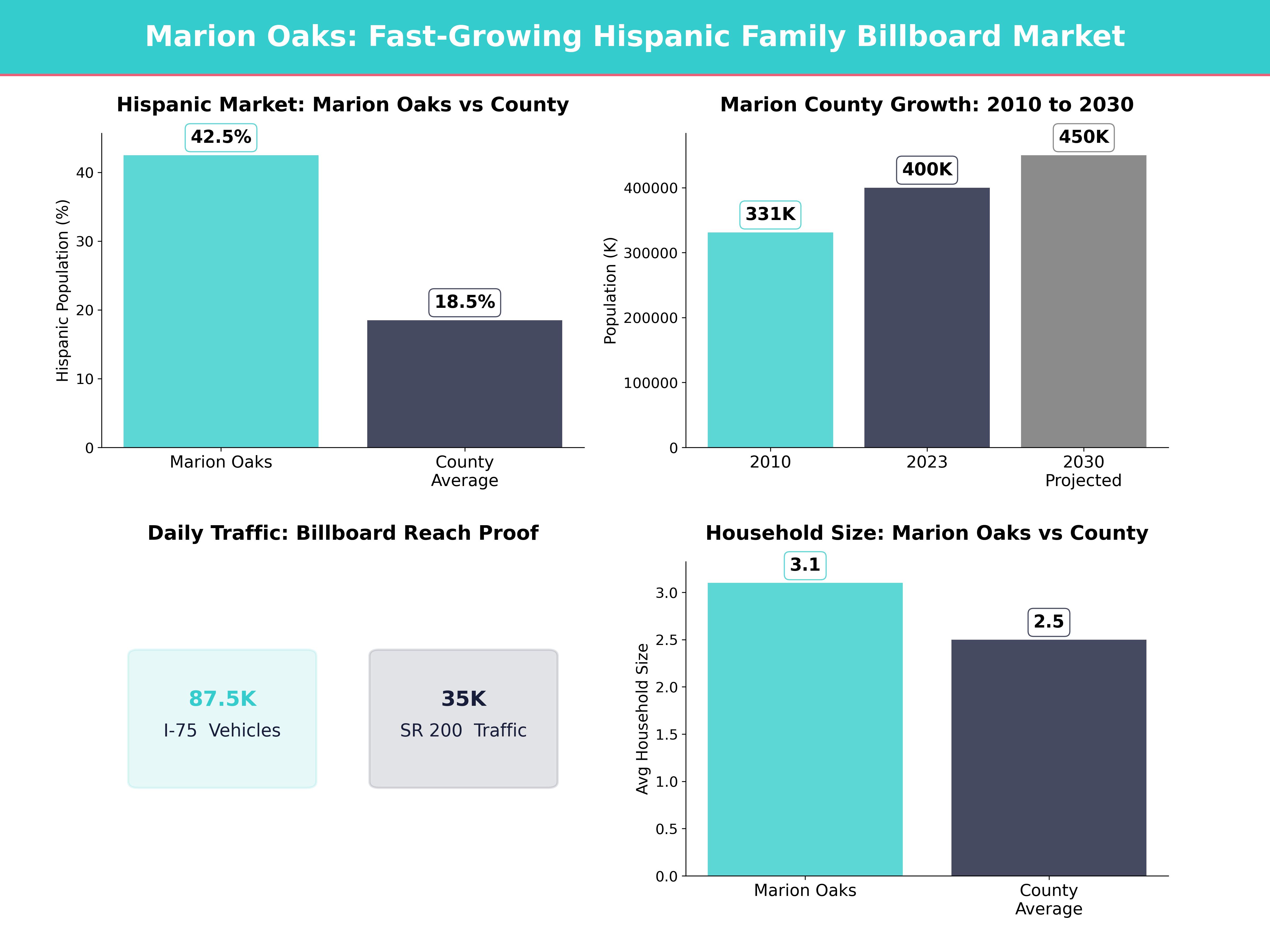 Infographic showing key insights and demographics for Florida, Marion Oaks