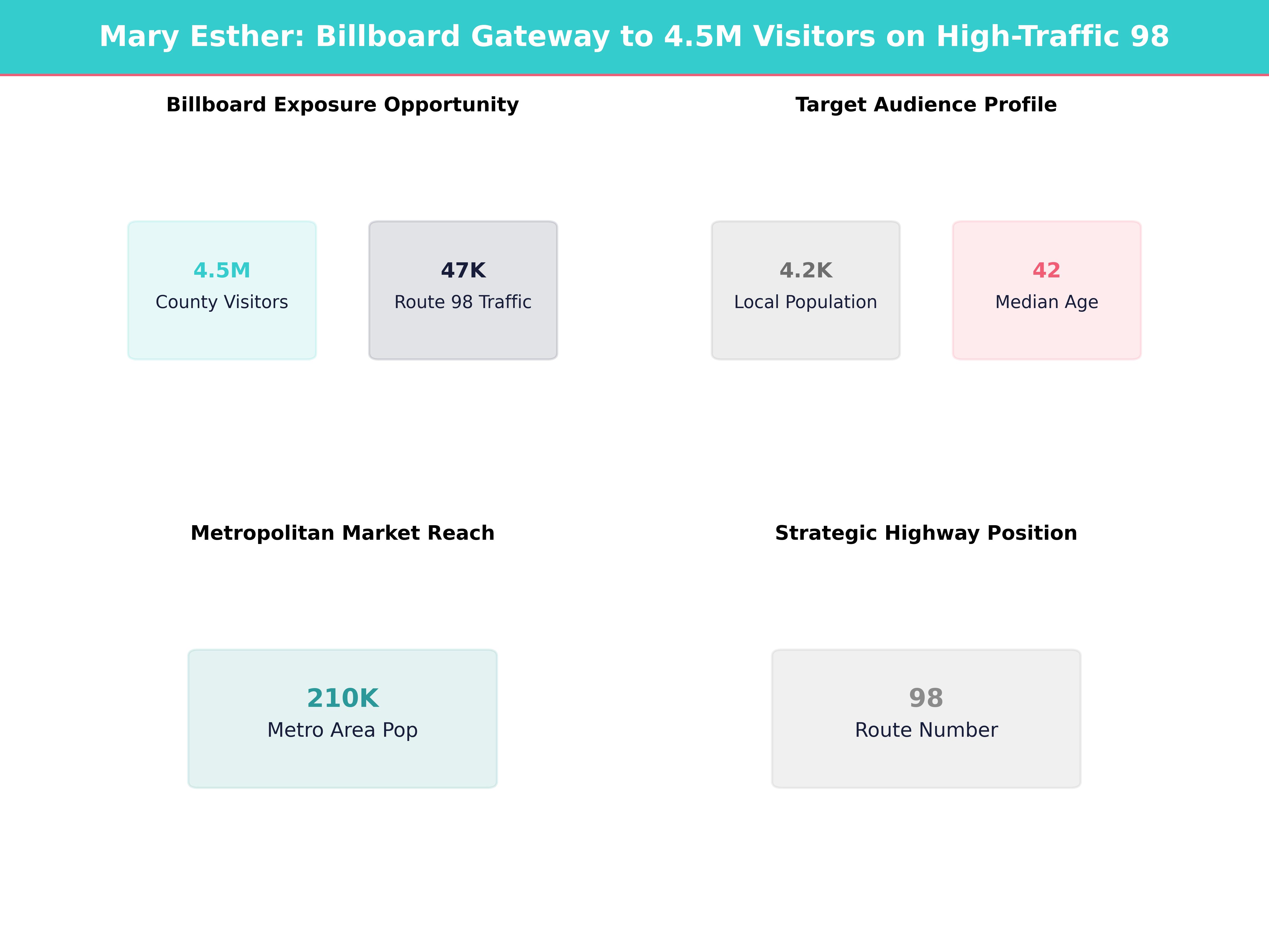 Infographic showing key insights and demographics for Florida, Mary Esther
