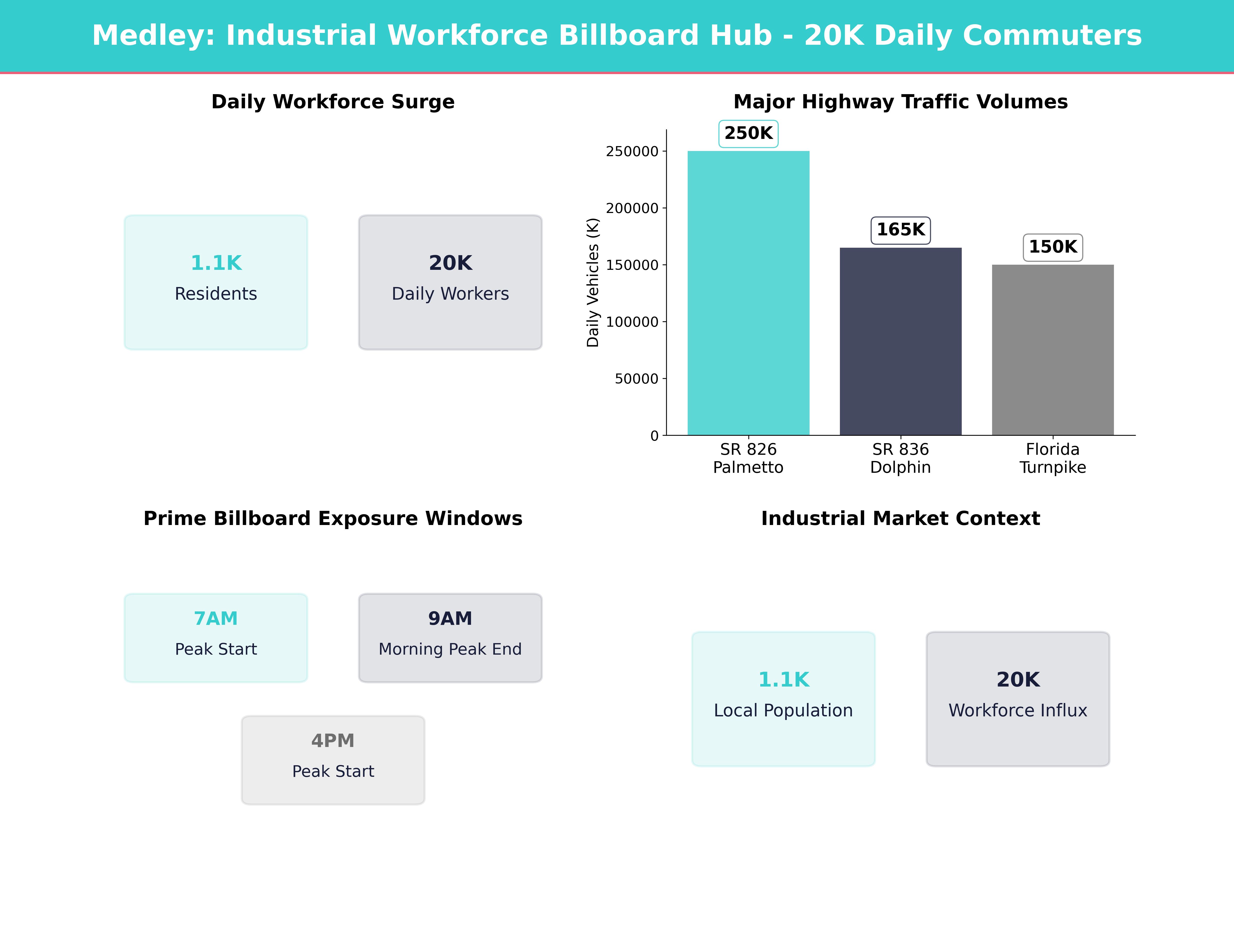 Infographic showing key insights and demographics for Florida, Medley