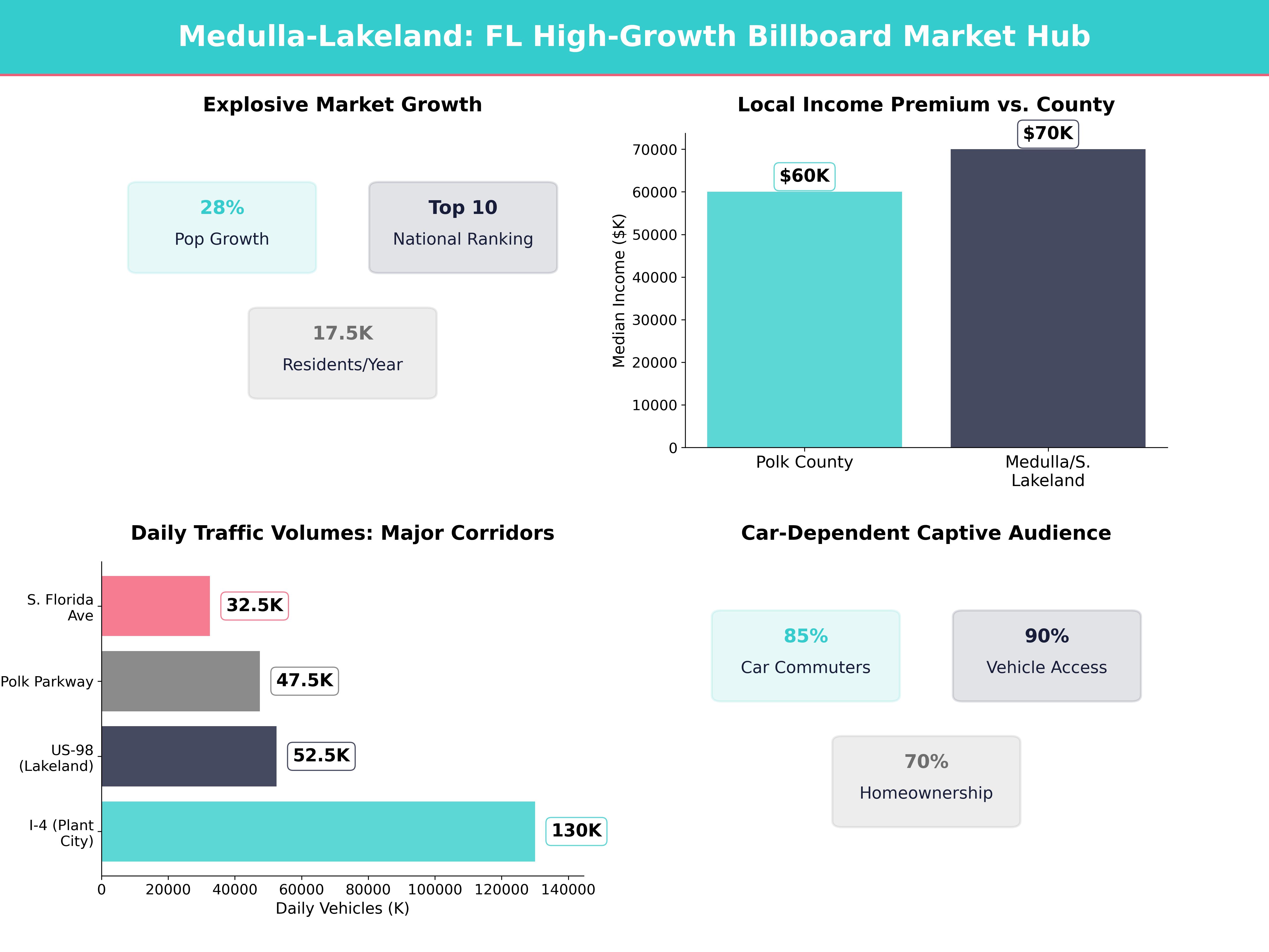 Infographic showing key insights and demographics for Florida, Medulla