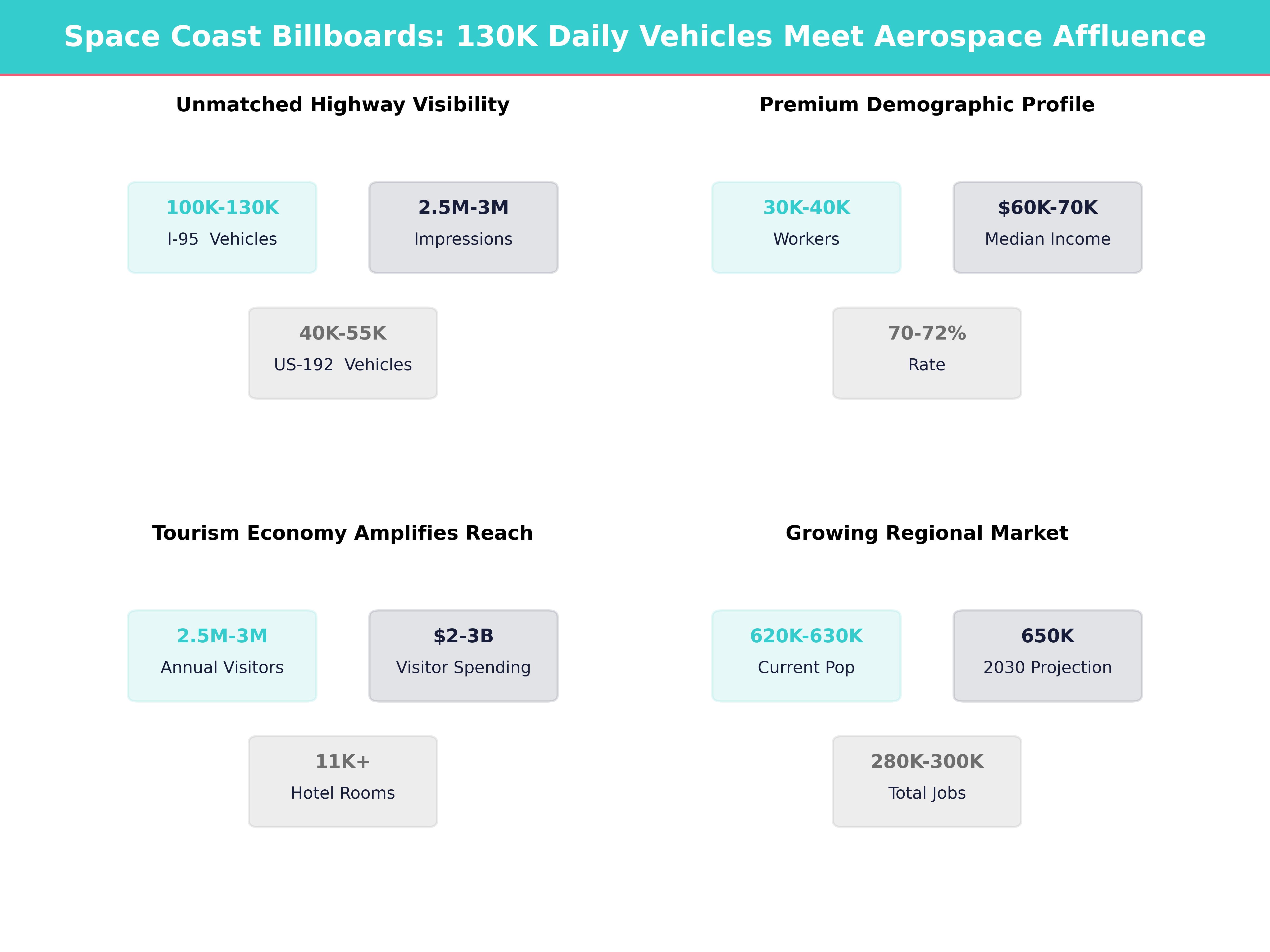 Infographic showing key insights and demographics for Florida, Melbourne