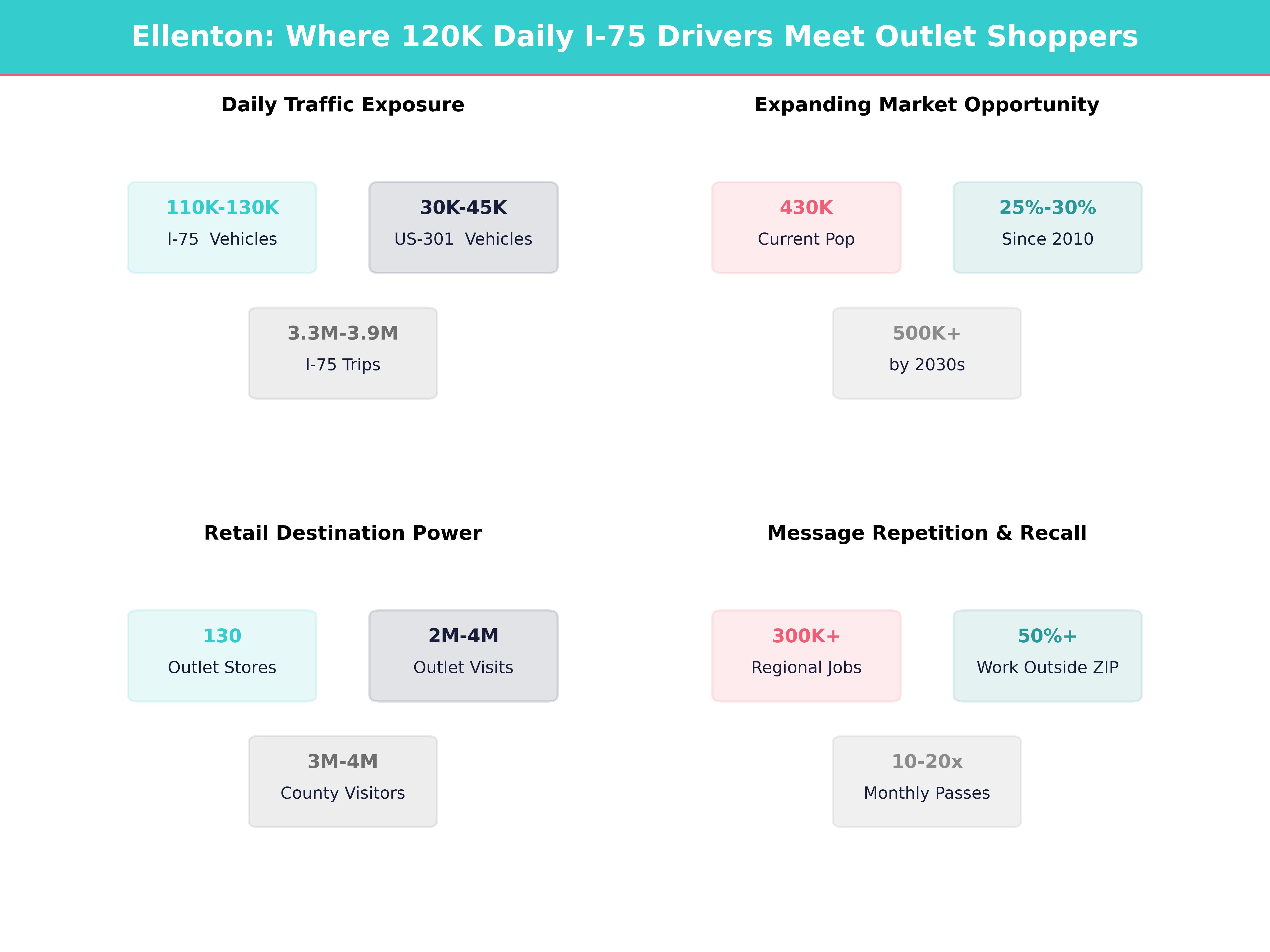 Infographic showing key insights and demographics for Florida, Memphis