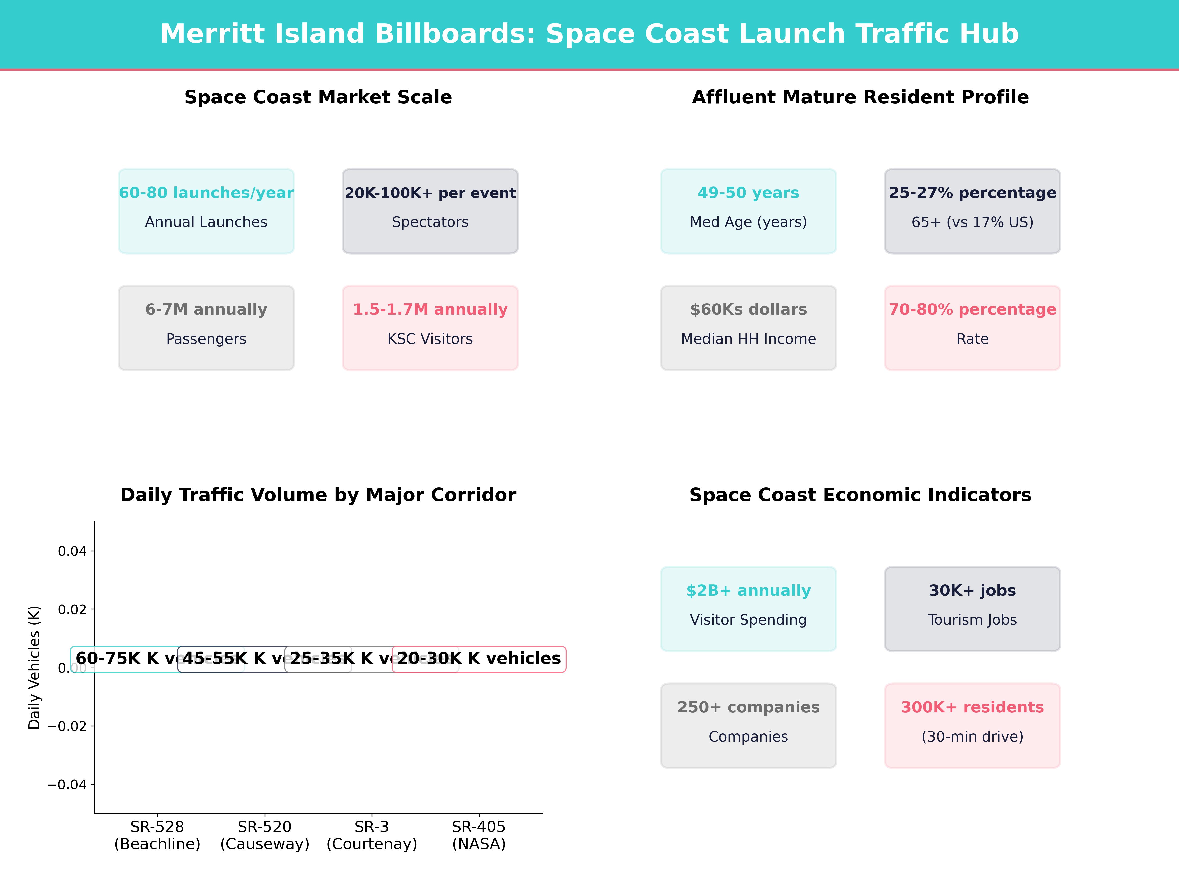 Infographic showing key insights and demographics for Florida, Merritt Island