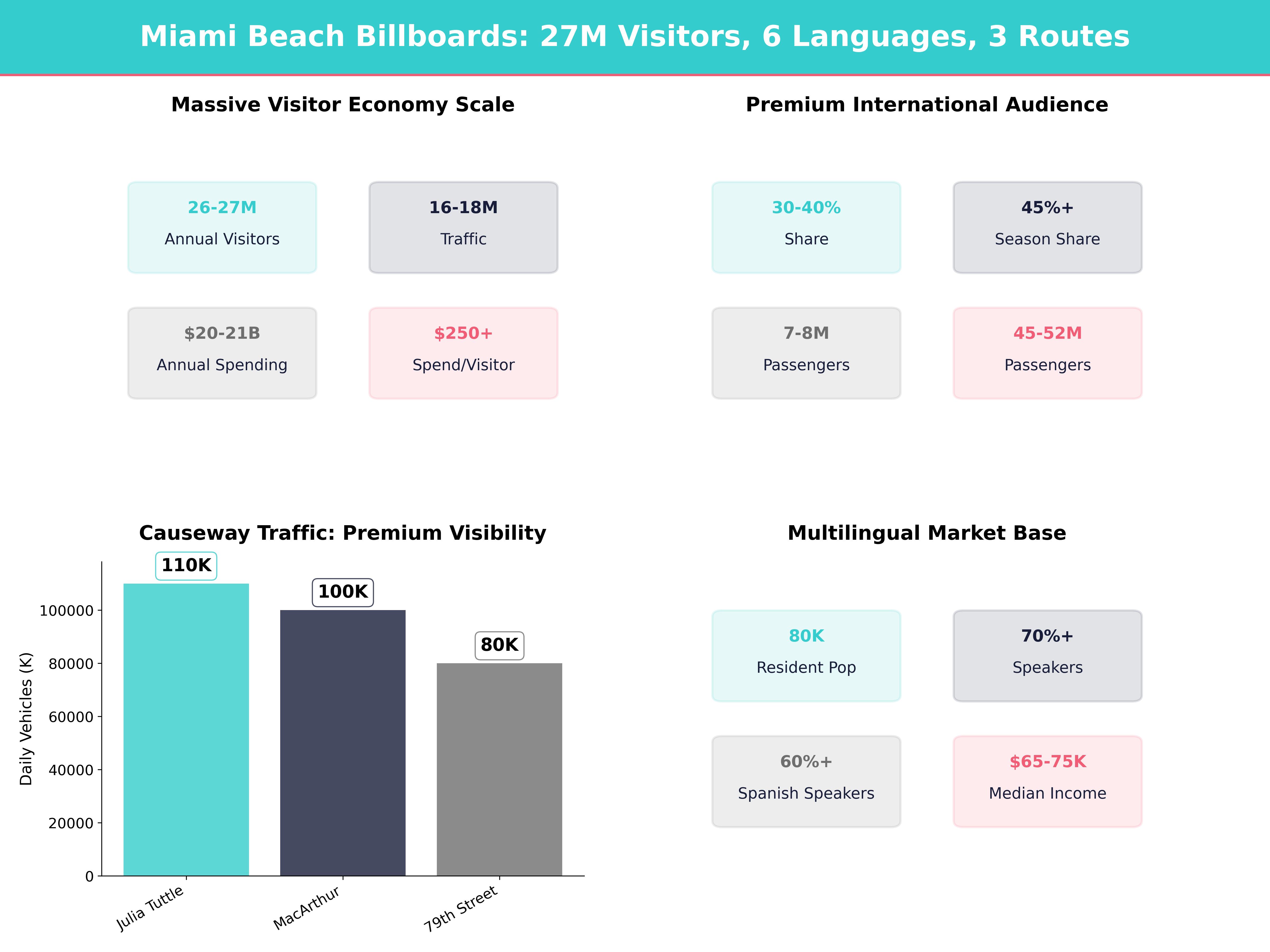Infographic showing key insights and demographics for Florida, Miami Beach