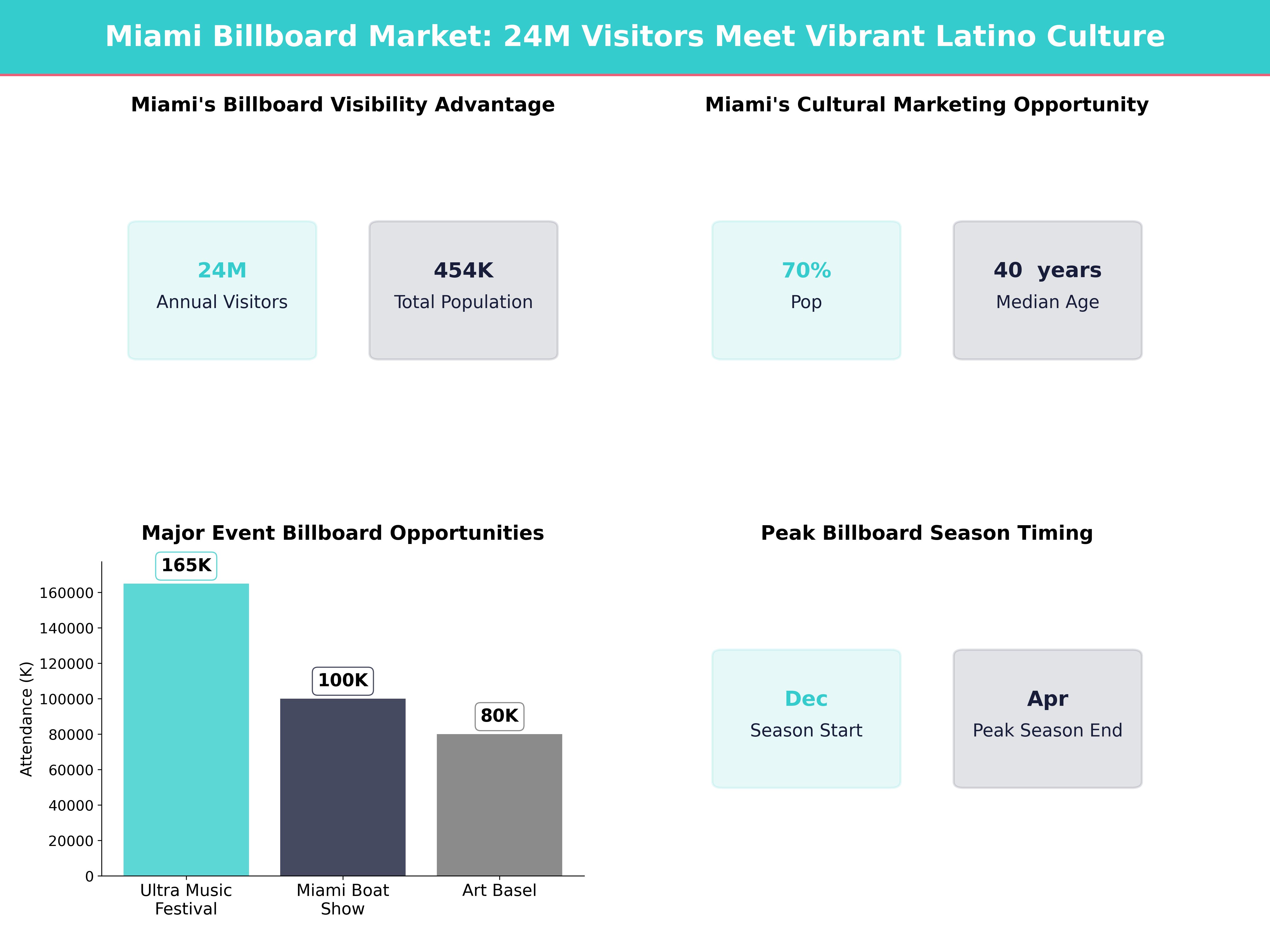 Infographic showing key insights and demographics for Florida, Miami