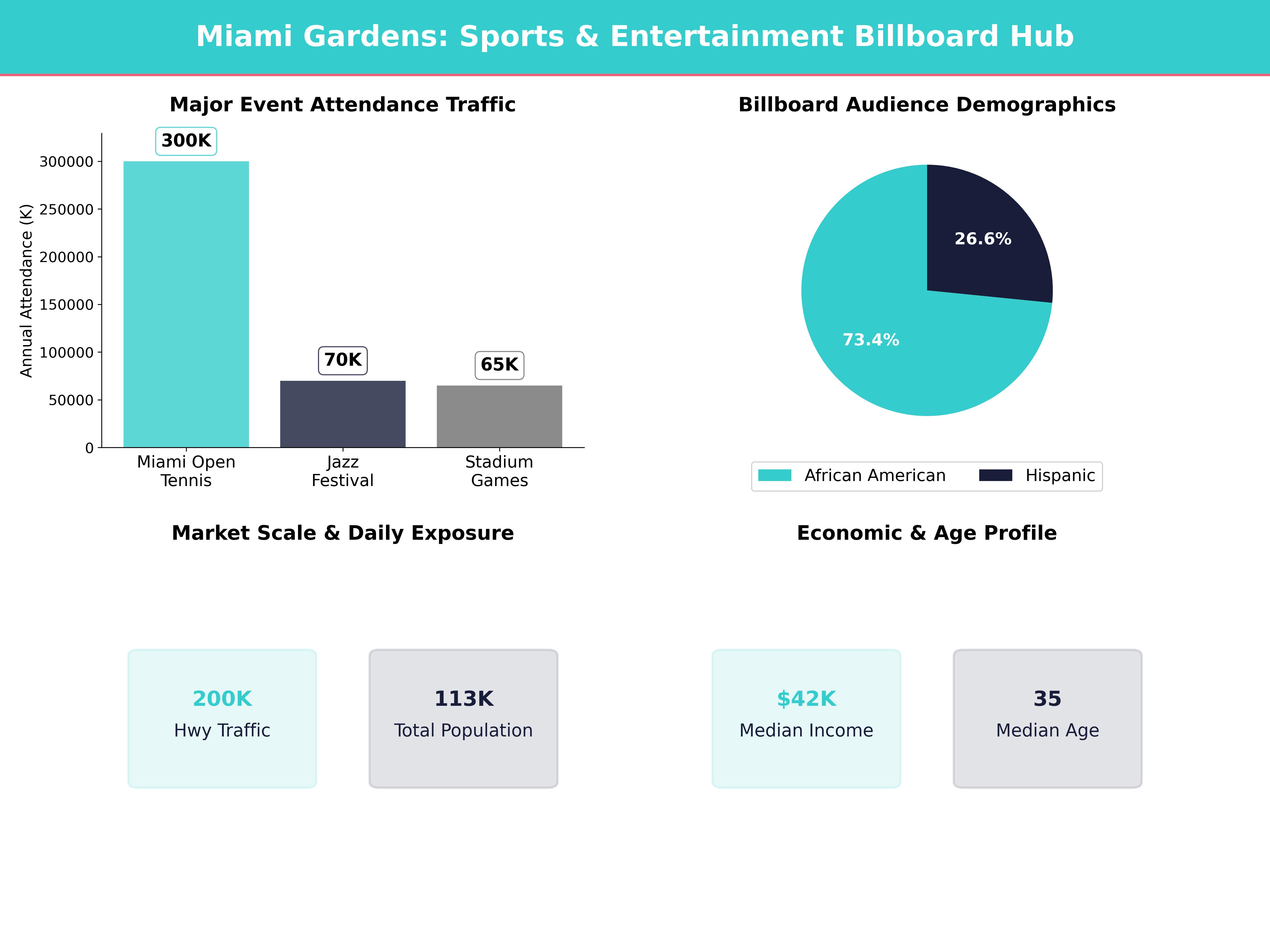 Infographic showing key insights and demographics for Florida, Miami Gardens