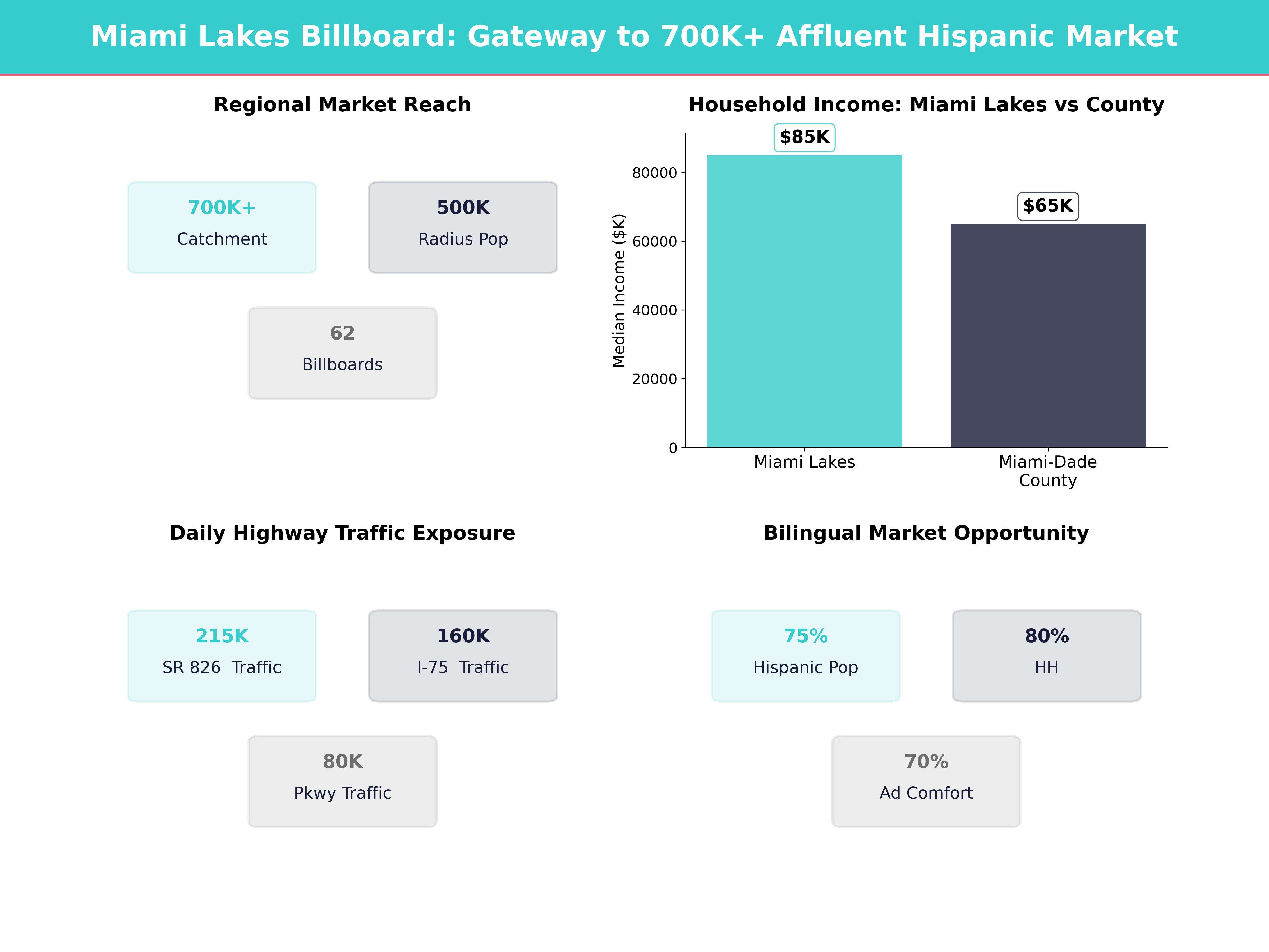 Infographic showing key insights and demographics for Florida, Miami Lakes