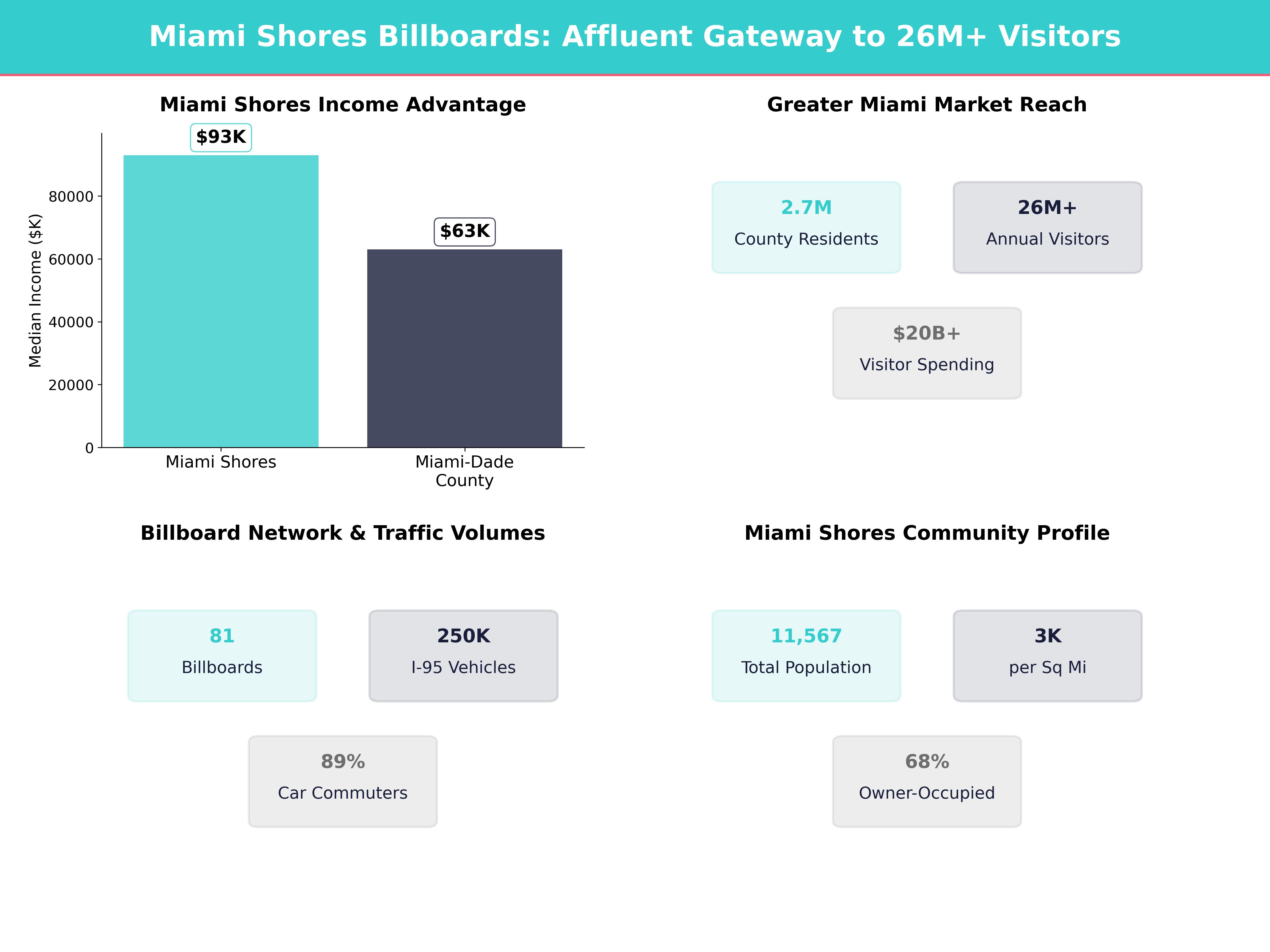 Infographic showing key insights and demographics for Florida, Miami Shores