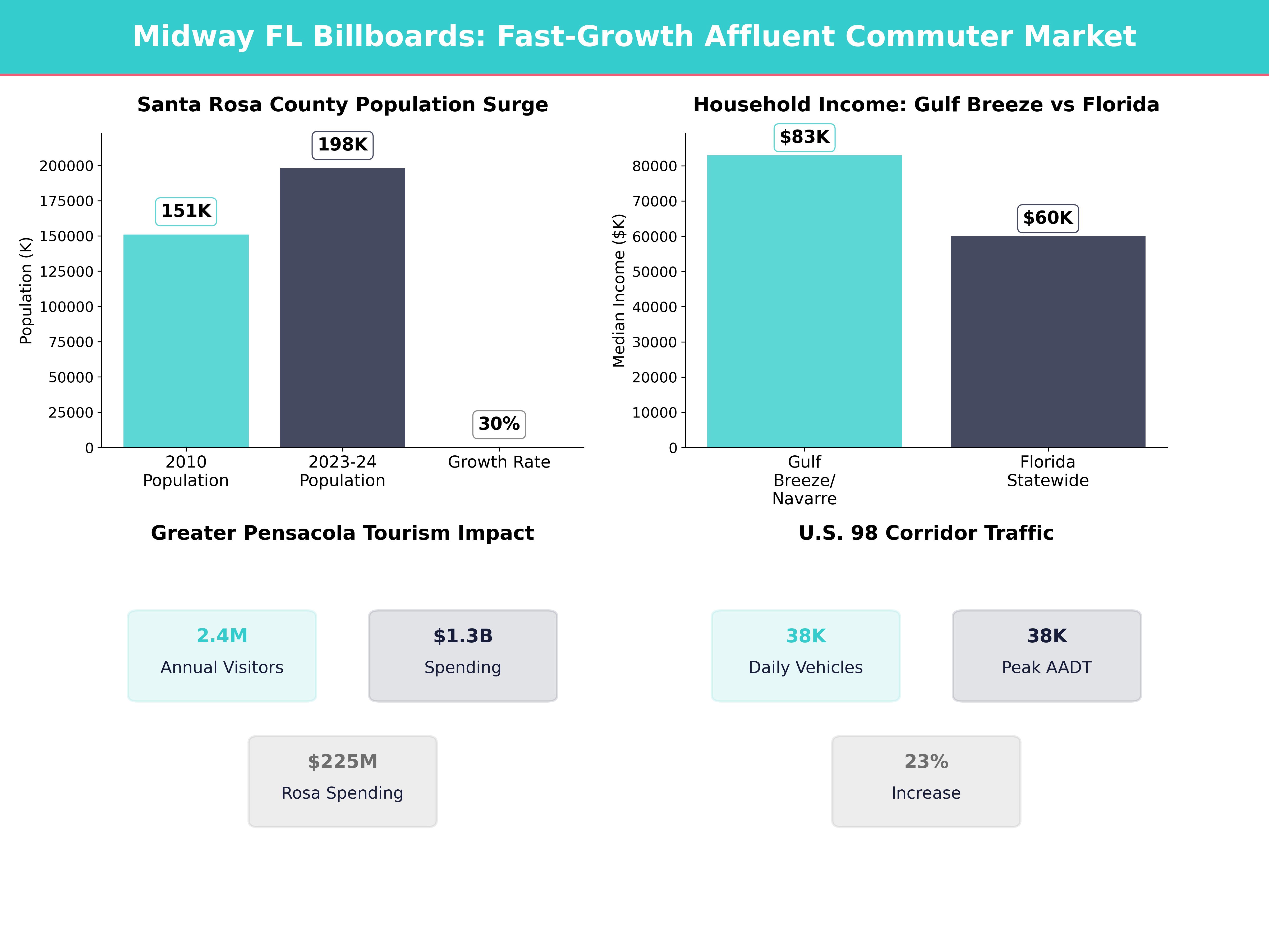 Infographic showing key insights and demographics for Florida, Midway