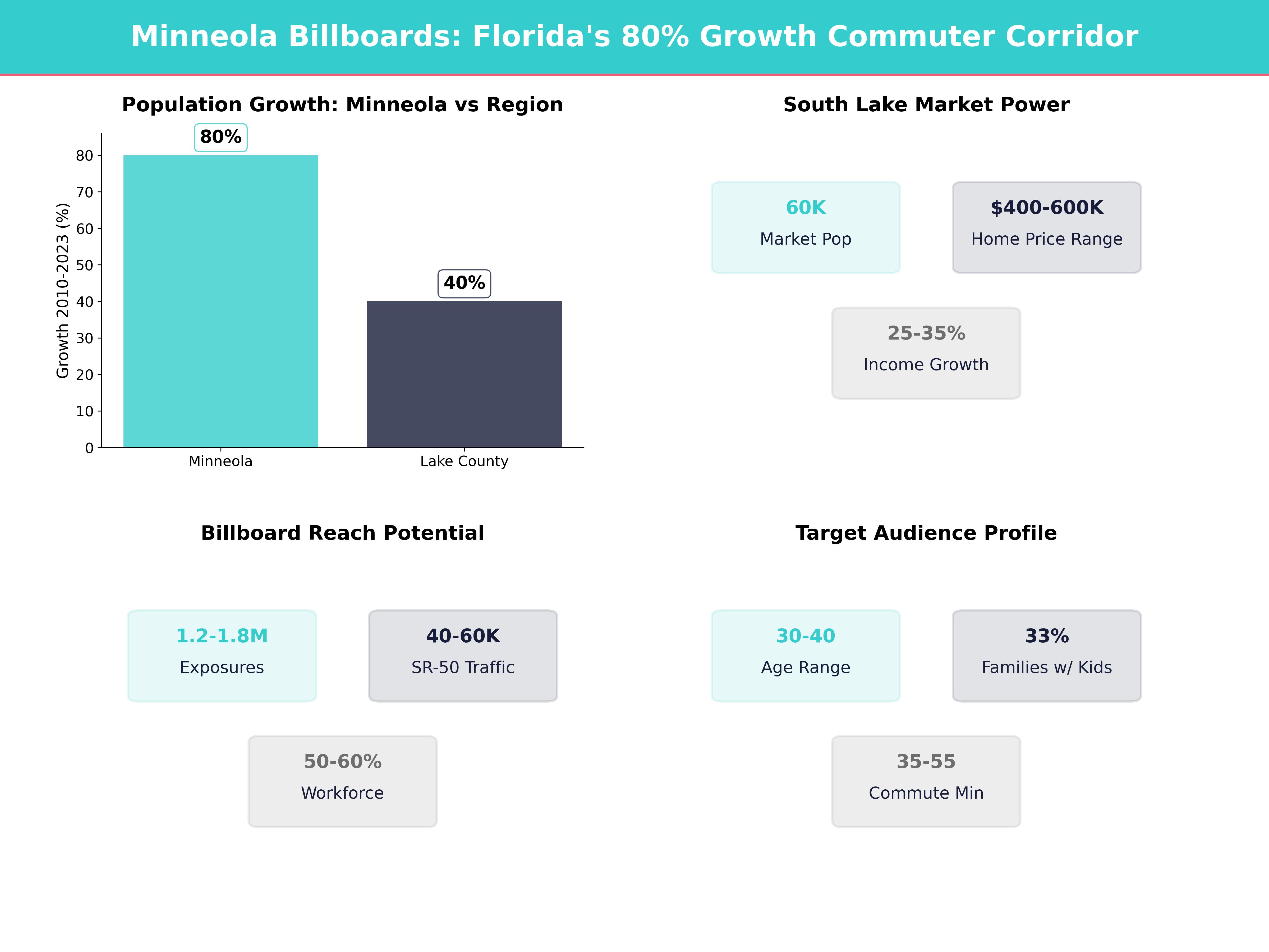 Infographic showing key insights and demographics for Florida, Minneola