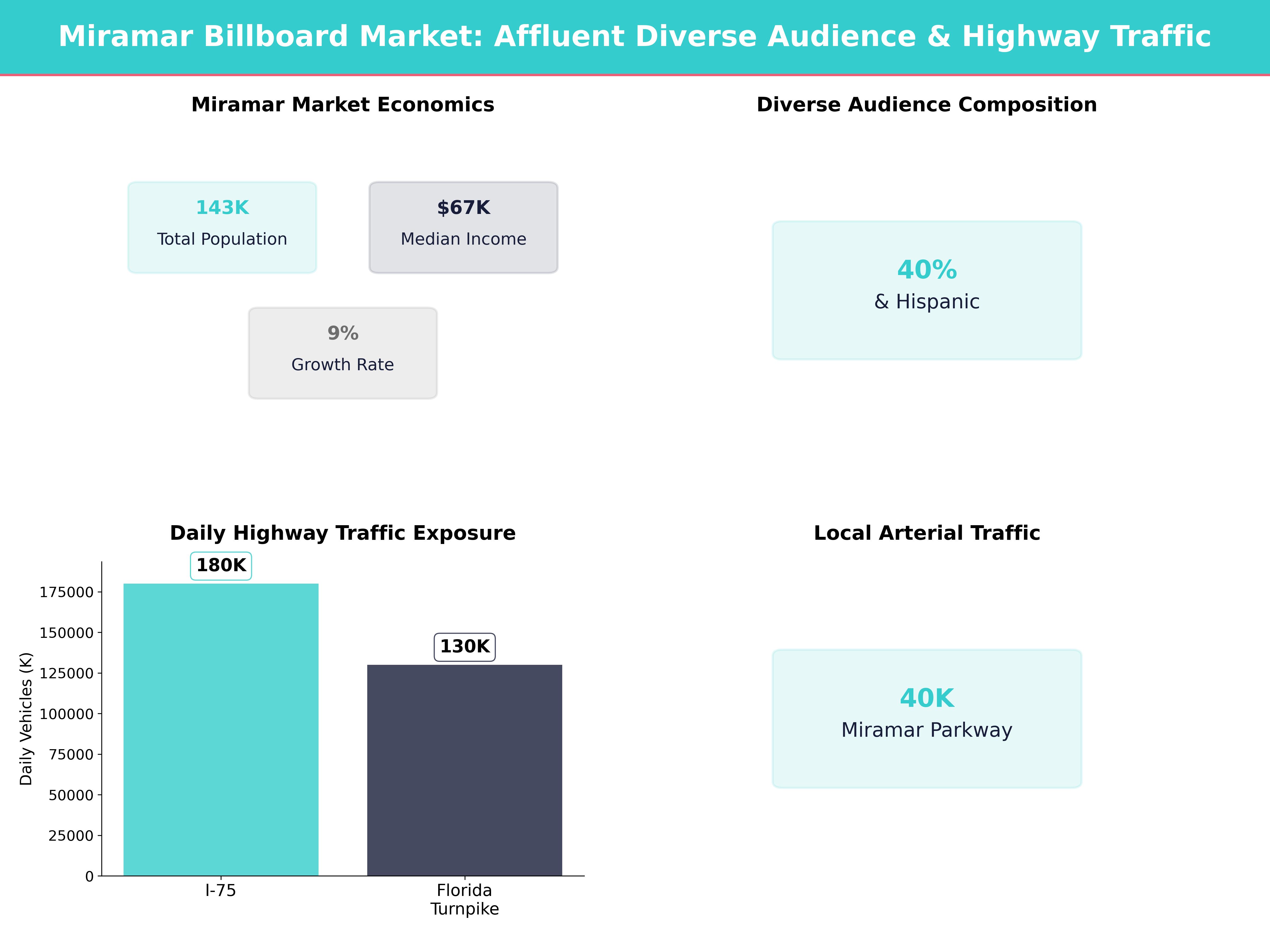 Infographic showing key insights and demographics for Florida, Miramar