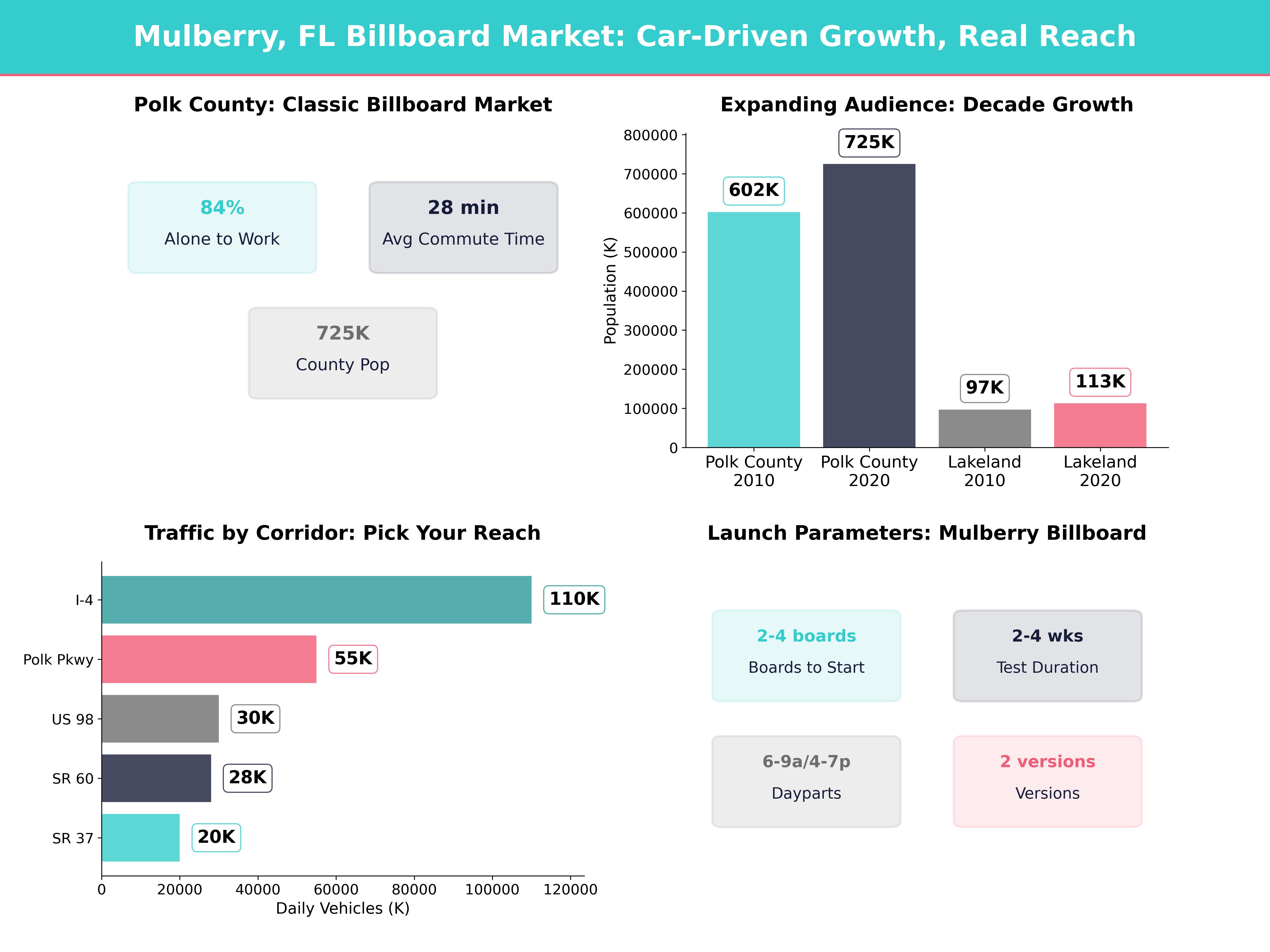 Infographic showing key insights and demographics for Florida, Mulberry Fl