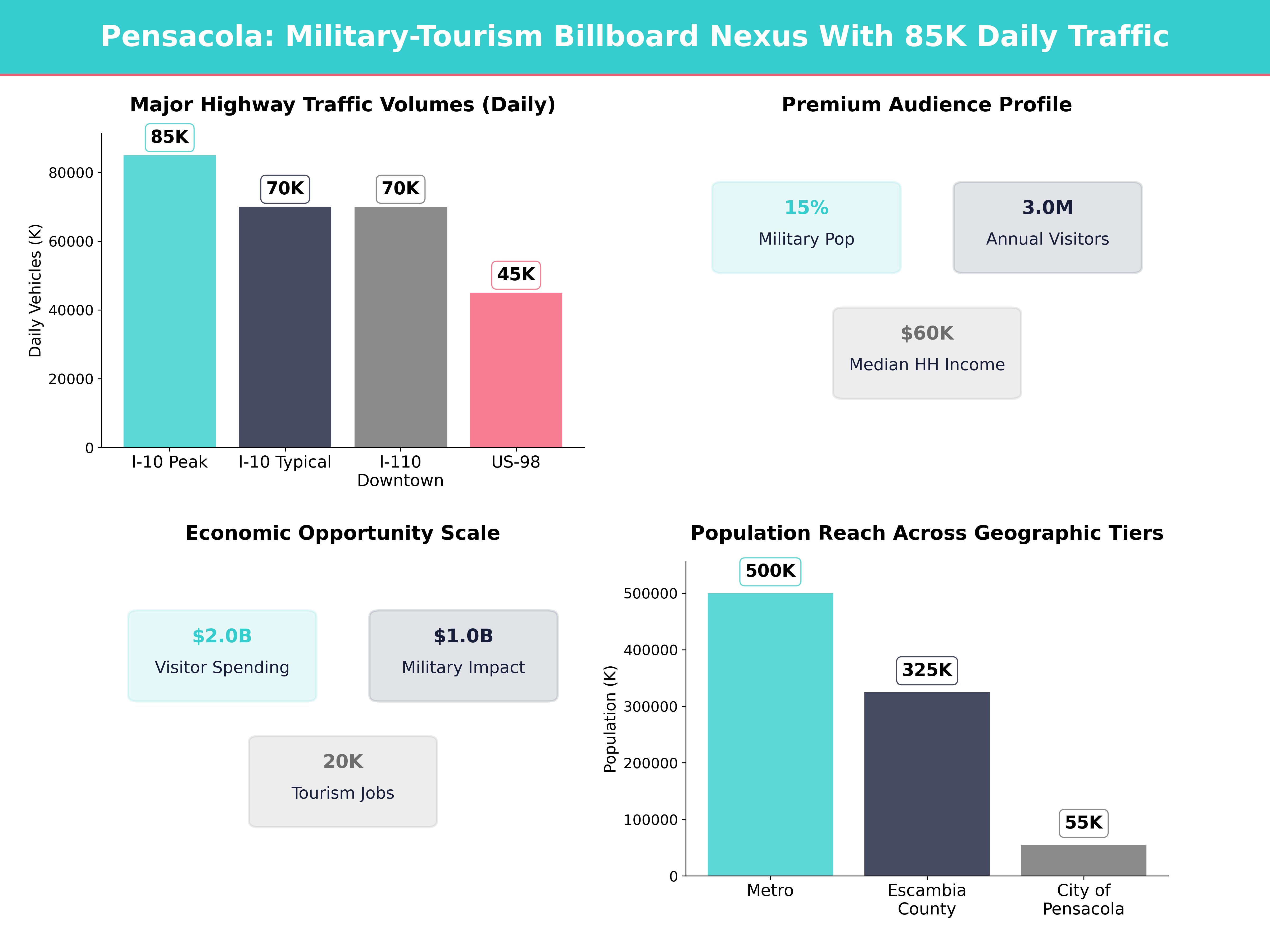 Infographic showing key insights and demographics for Florida, Myrtle Grove
